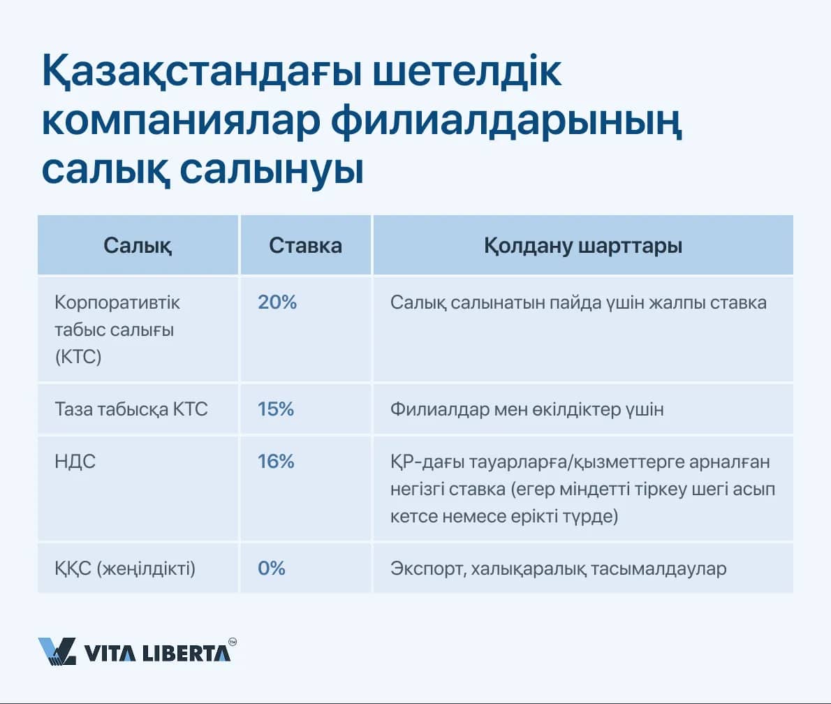 Қазақстандағы шетелдік компаниялар филиалдарының салық салынуы