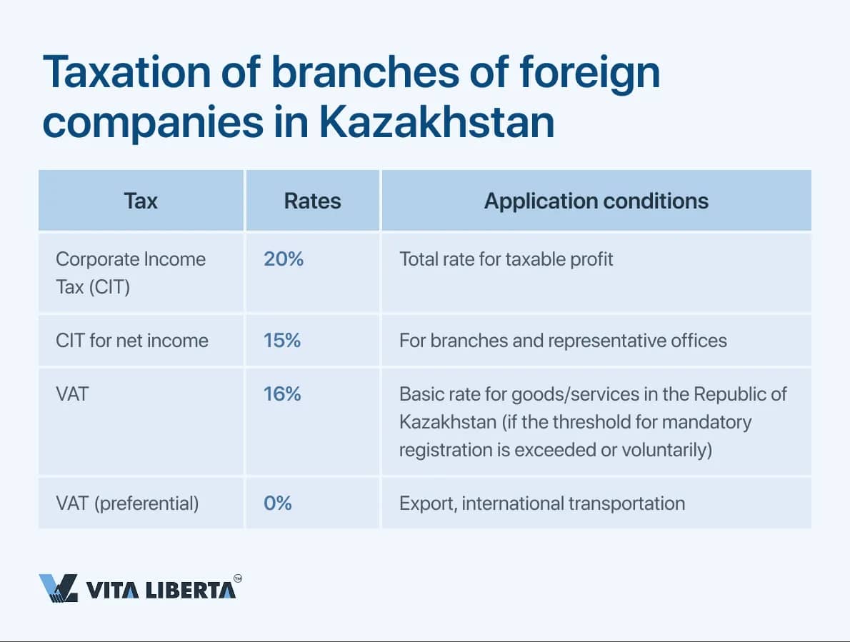 Taxation of branches of foreign companies in Kazakhstan