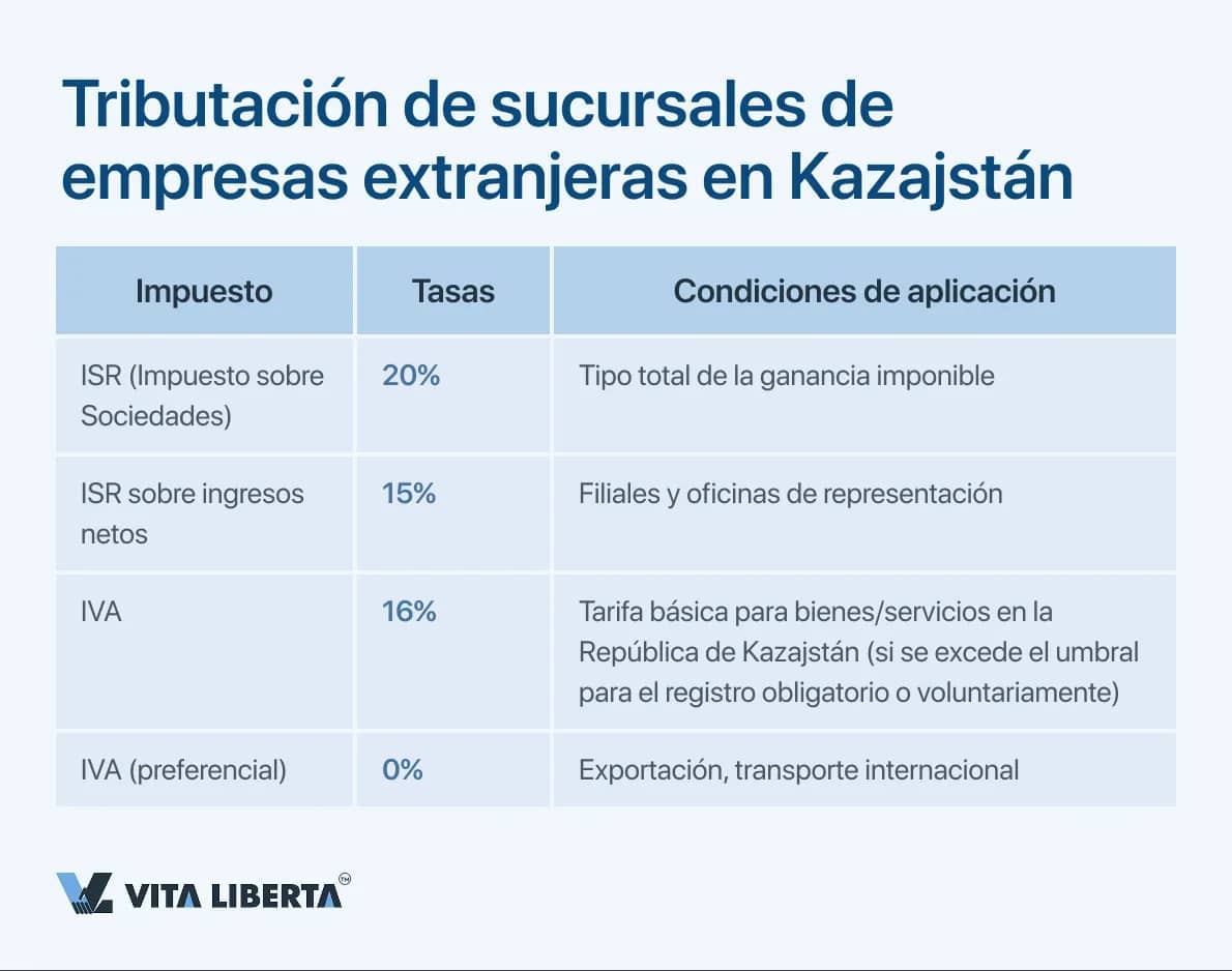 Tributación de sucursales de empresas extranjeras en Kazajstán