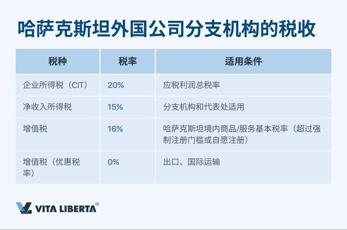 哈萨克斯坦外国公司分支机构的税收