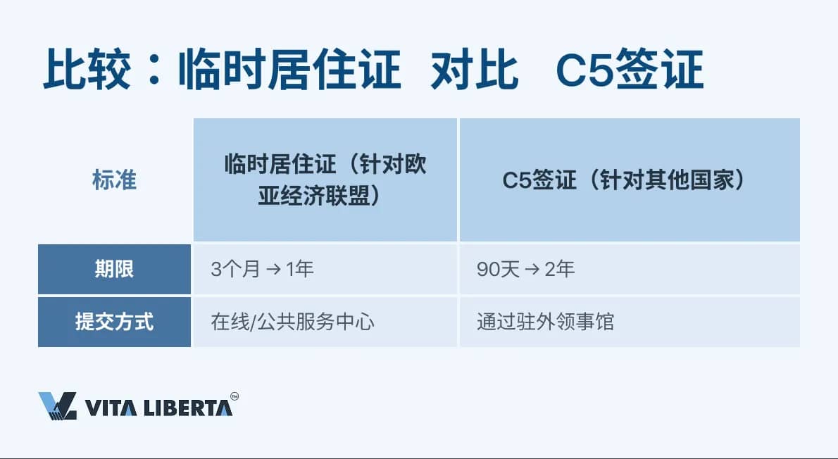 比较：临时居住证   对比    C5签证