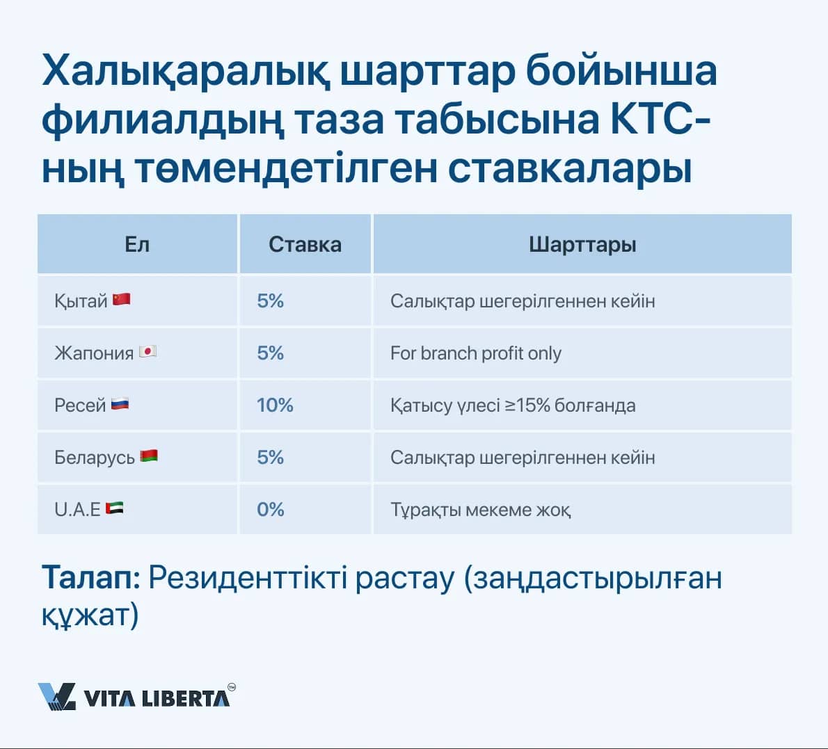 Халықаралық шарттар бойынша филиалдың таза табысына КТС-ның төмендетілген ставкалары