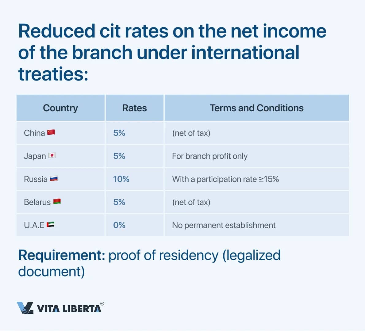 Reduced cit rates on the net income of the branch under international treaties