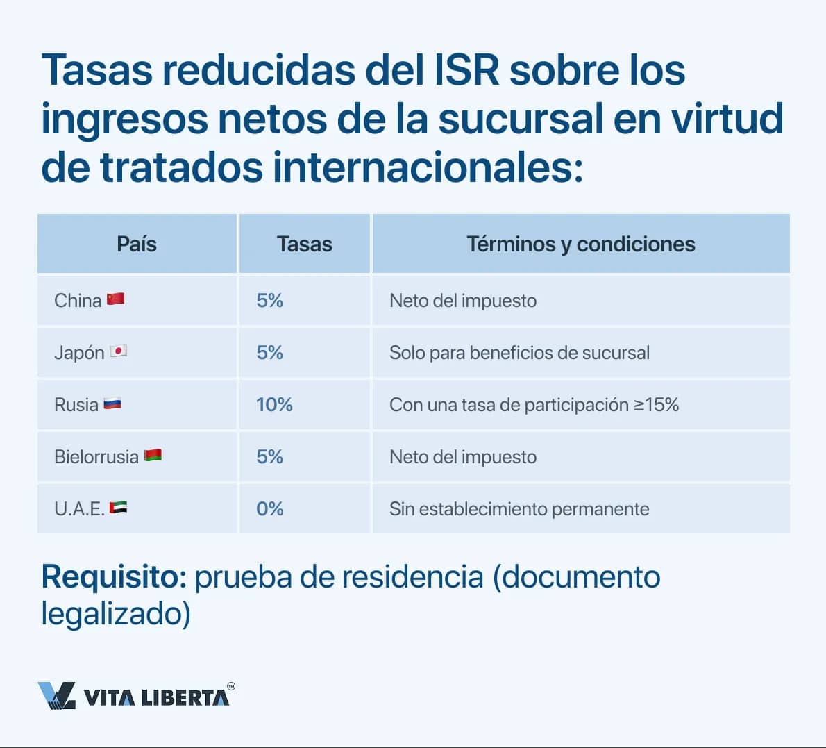 Tasas reducidas del ISR sobre los ingresos netos de la sucursal en virtud de tratados internacionales