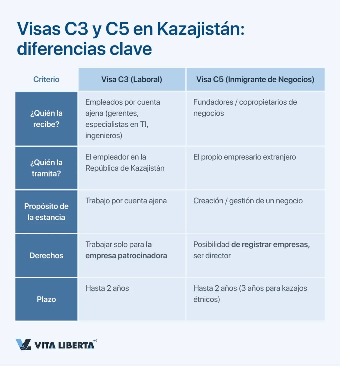 Visas C3 y C5 en Kazajistán_ diferencias clave