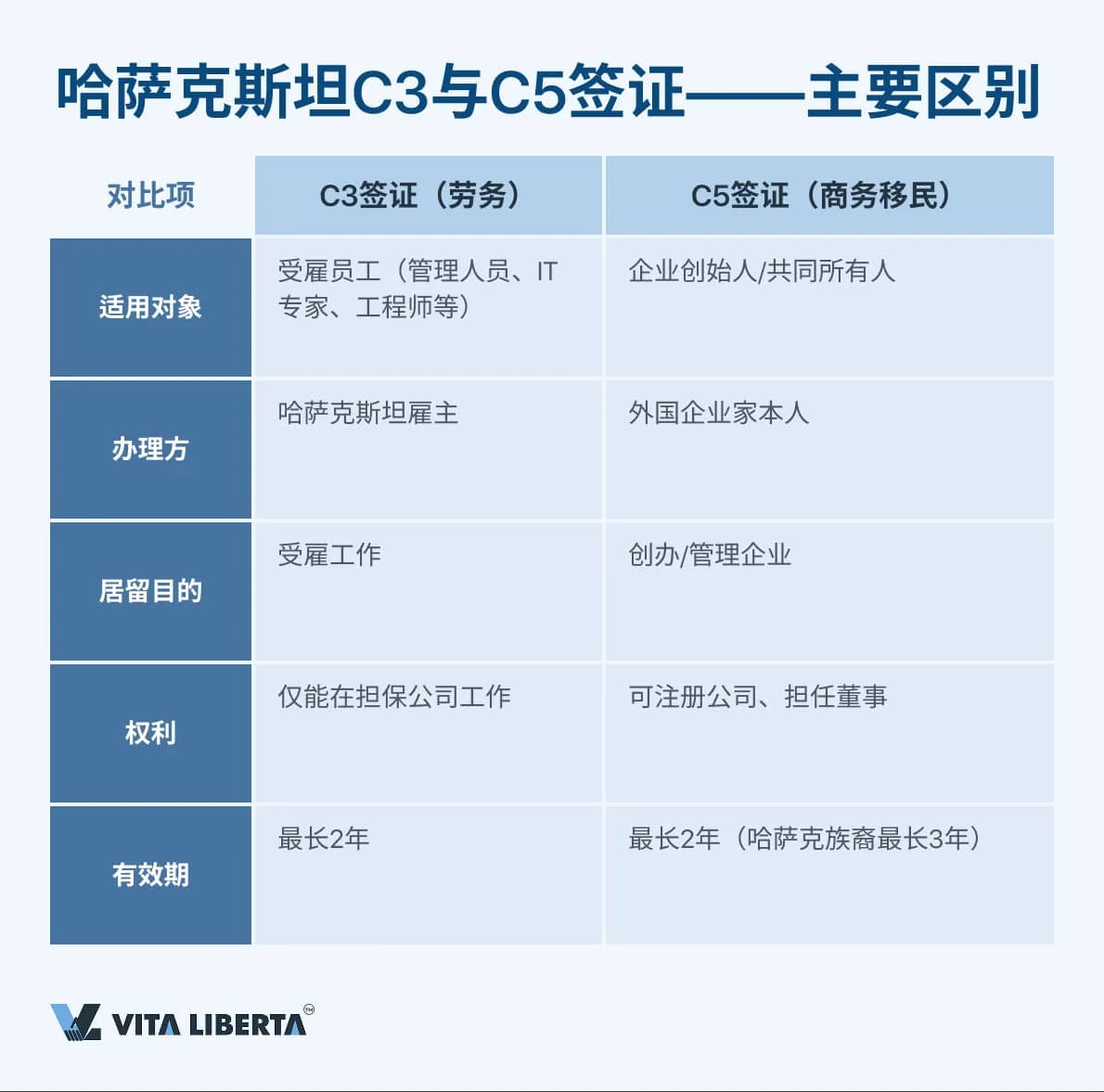 哈萨克斯坦C3与C5签证——主要区别