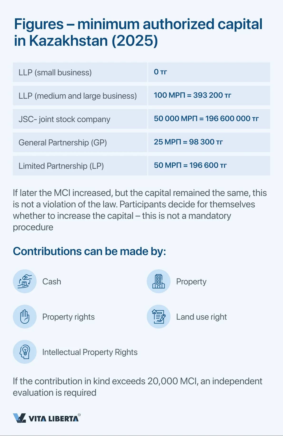 Figures – minimum authorized capital in Kazakhstan (2025)