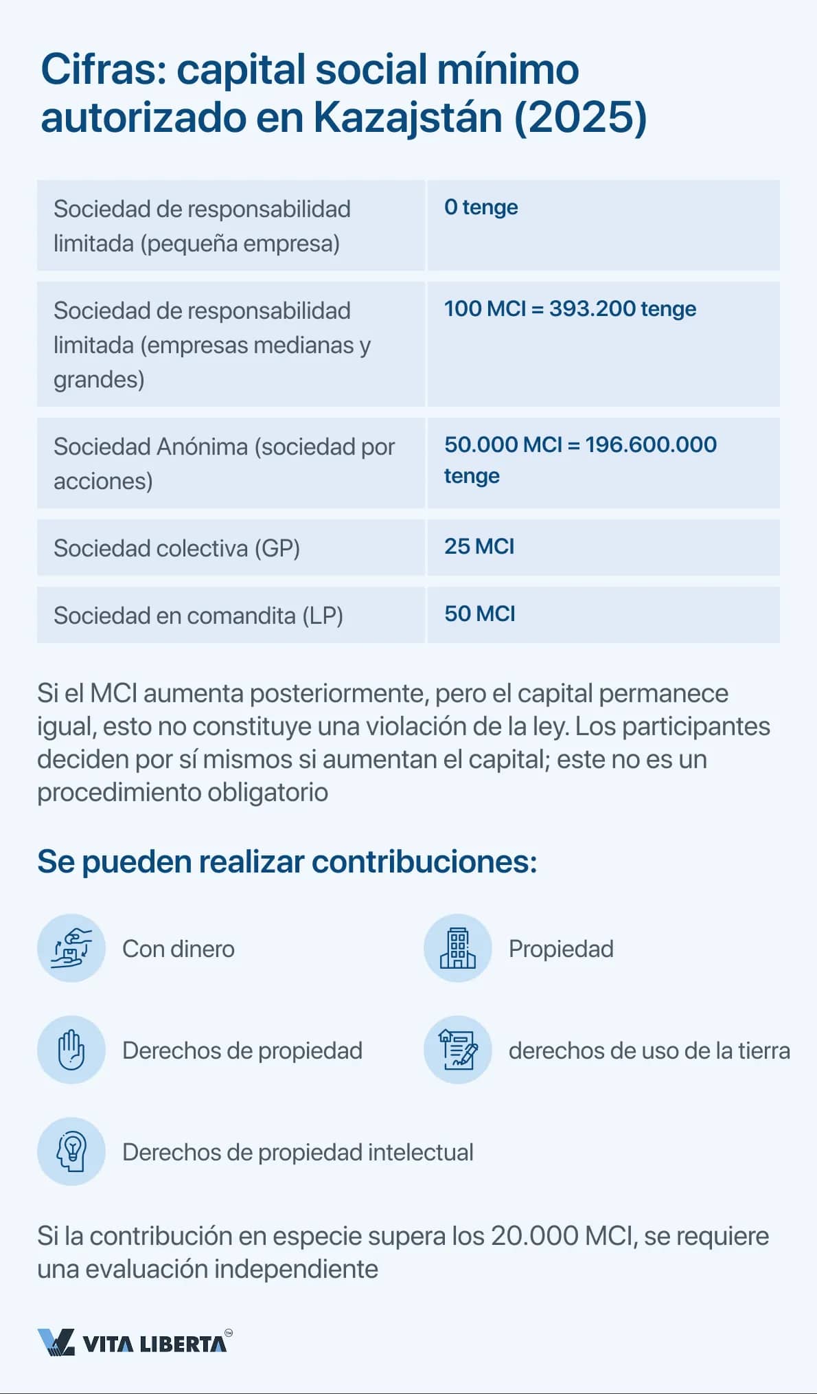 Cifras_ capital social mínimo autorizado en Kazajstán (2025)
