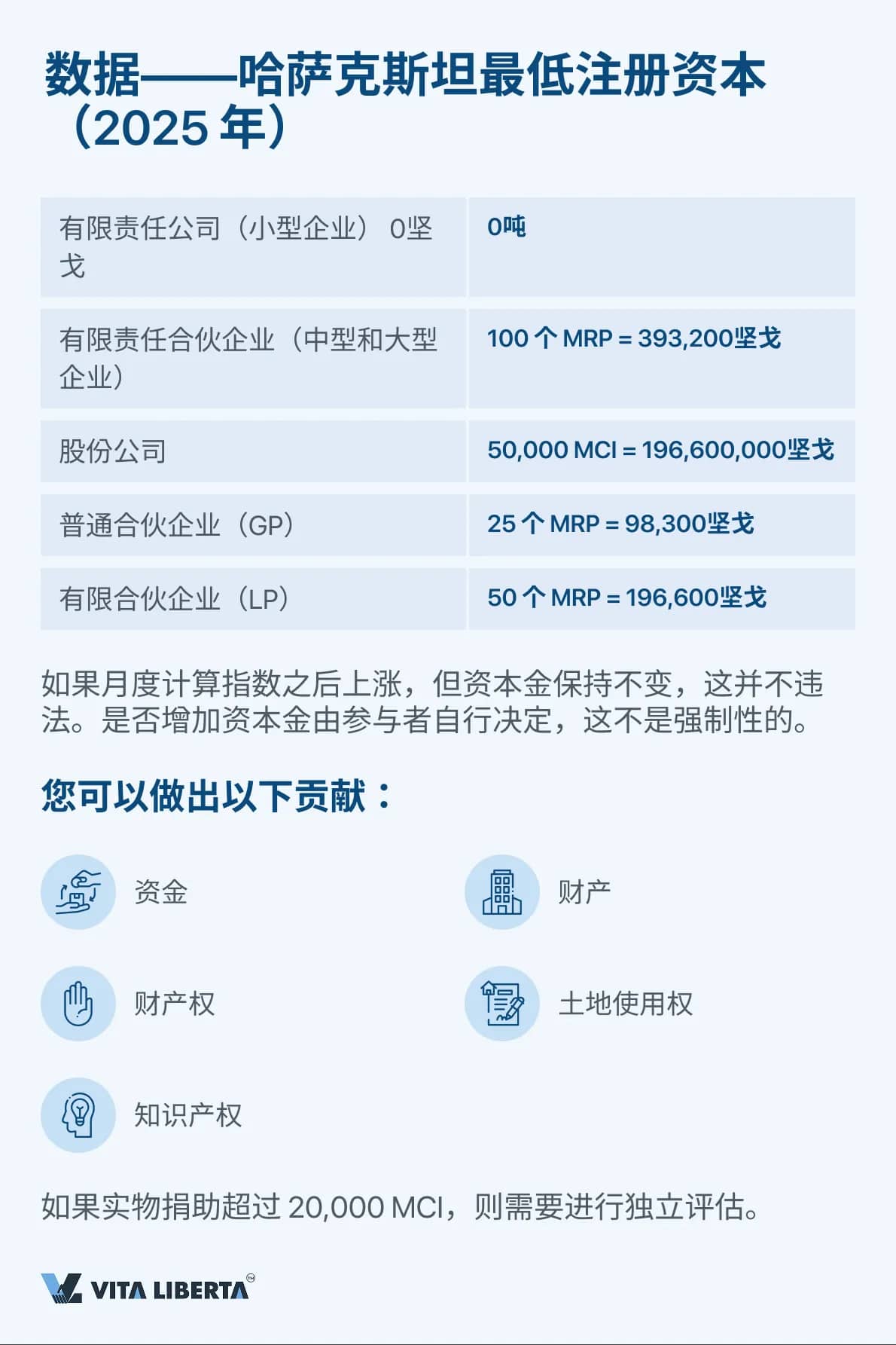 数据——哈萨克斯坦最低注册资本（2025 年）