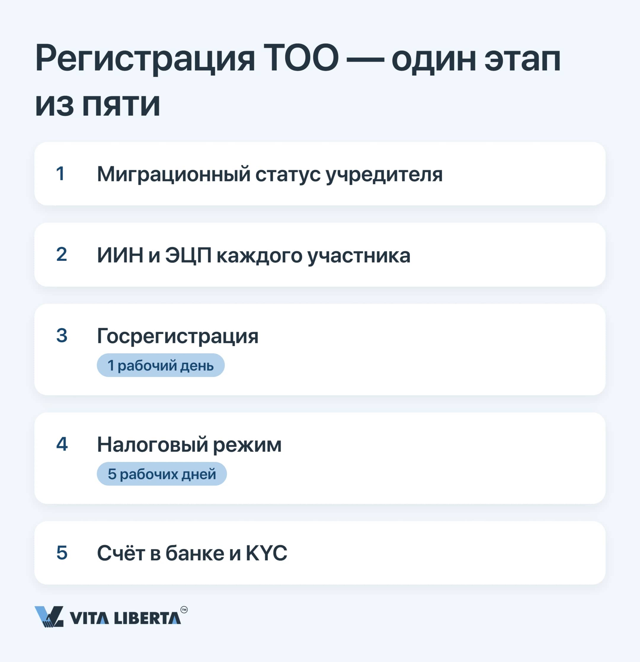 Цепочка из пяти этапов: статус учредителя, ИИН и ЭЦП, госрегистрация за день, налоговый режим, счёт в банке