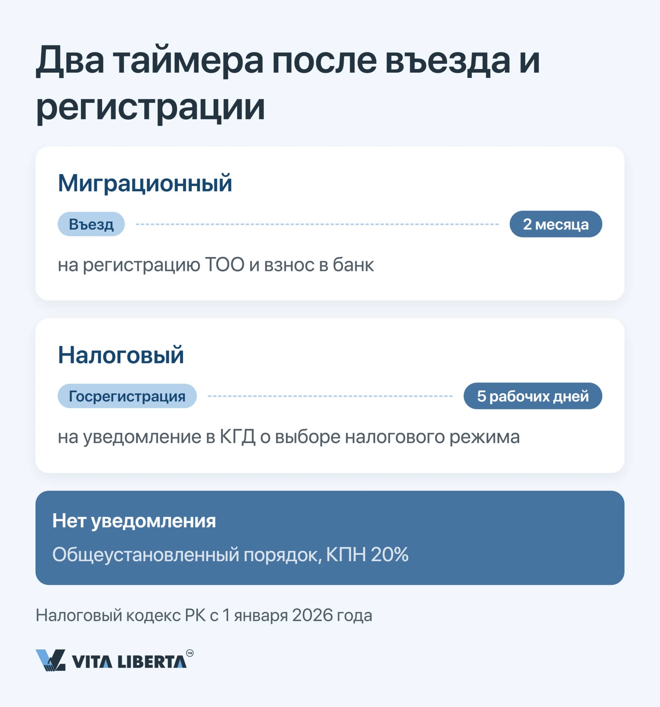 Таймлайн сроков: два месяца с даты въезда и пять рабочих дней на выбор режима, иначе общеустановленный порядок