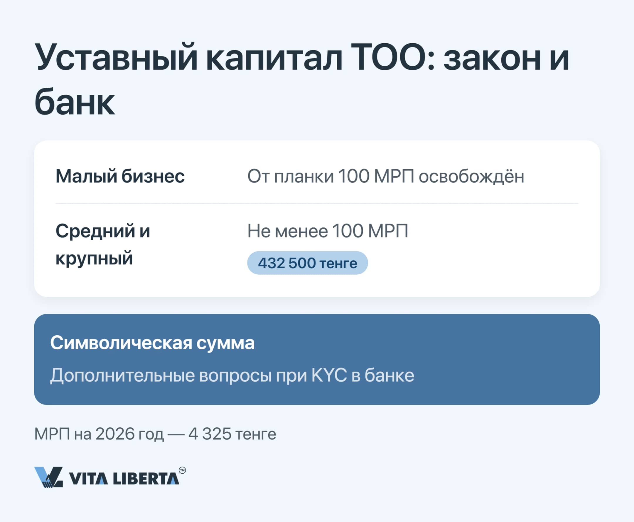 Шкала уставного капитала ТОО: освобождение малого бизнеса и 100 МРП, равные 432 500 тенге при МРП 4 325 тенге