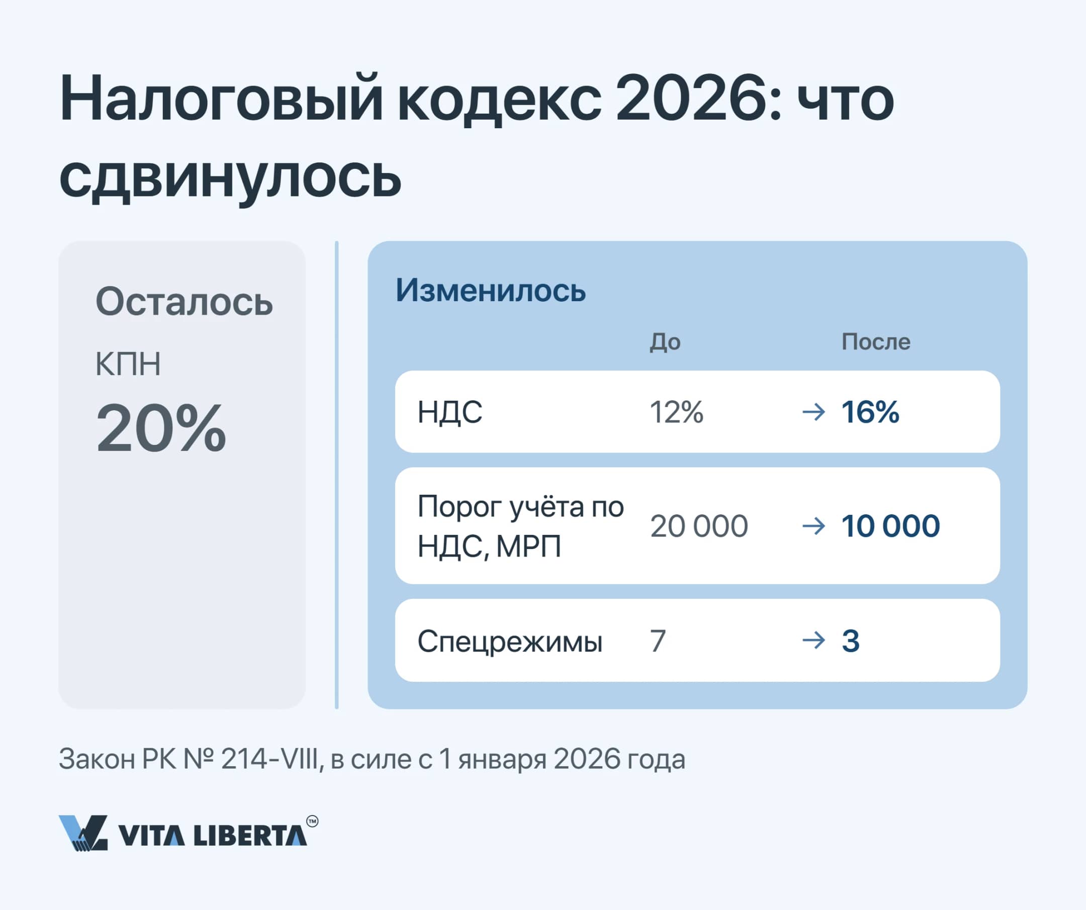 Схема налоговой реформы в Казахстане с 2026 года: НДС 16%, КПН 20% без изменений, три спецрежима вместо семи