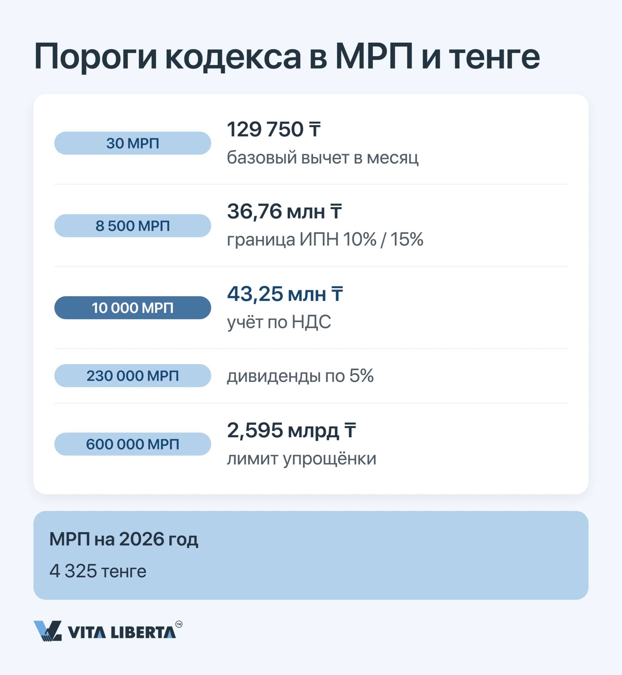 Шкала порогов нового Налогового кодекса в МРП с пересчётом в тенге по МРП 2026 года в 4 325 тенге