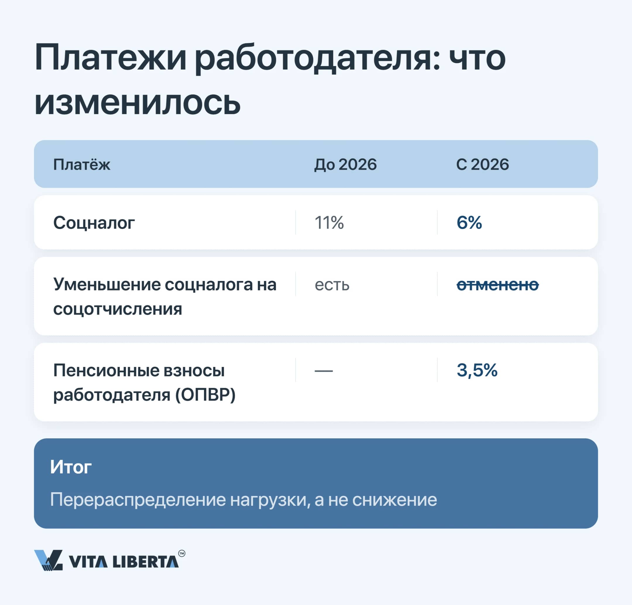 Изменения платежей работодателя с ФОТ: социальный налог 6% без уменьшения на соцотчисления и ОПВР 3,5%