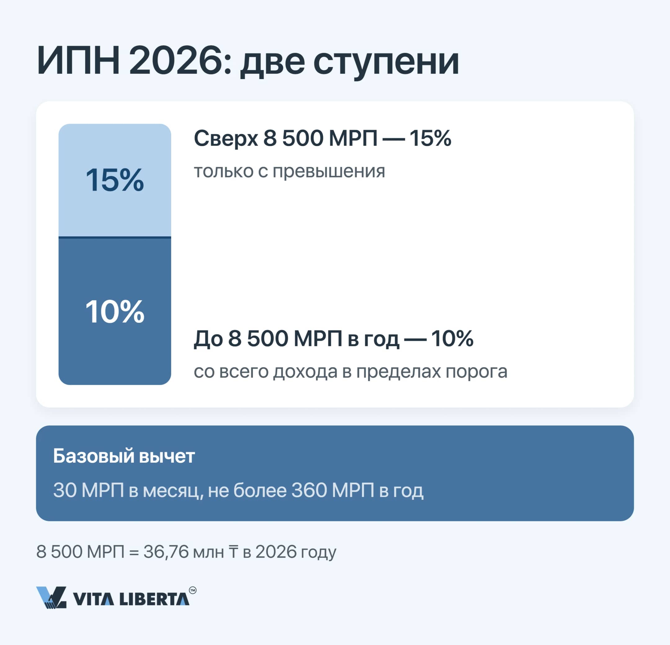 Прогрессивная шкала ИПН: 10% с годового дохода до 8 500 МРП и 15% с превышения, базовый вычет 30 МРП в месяц