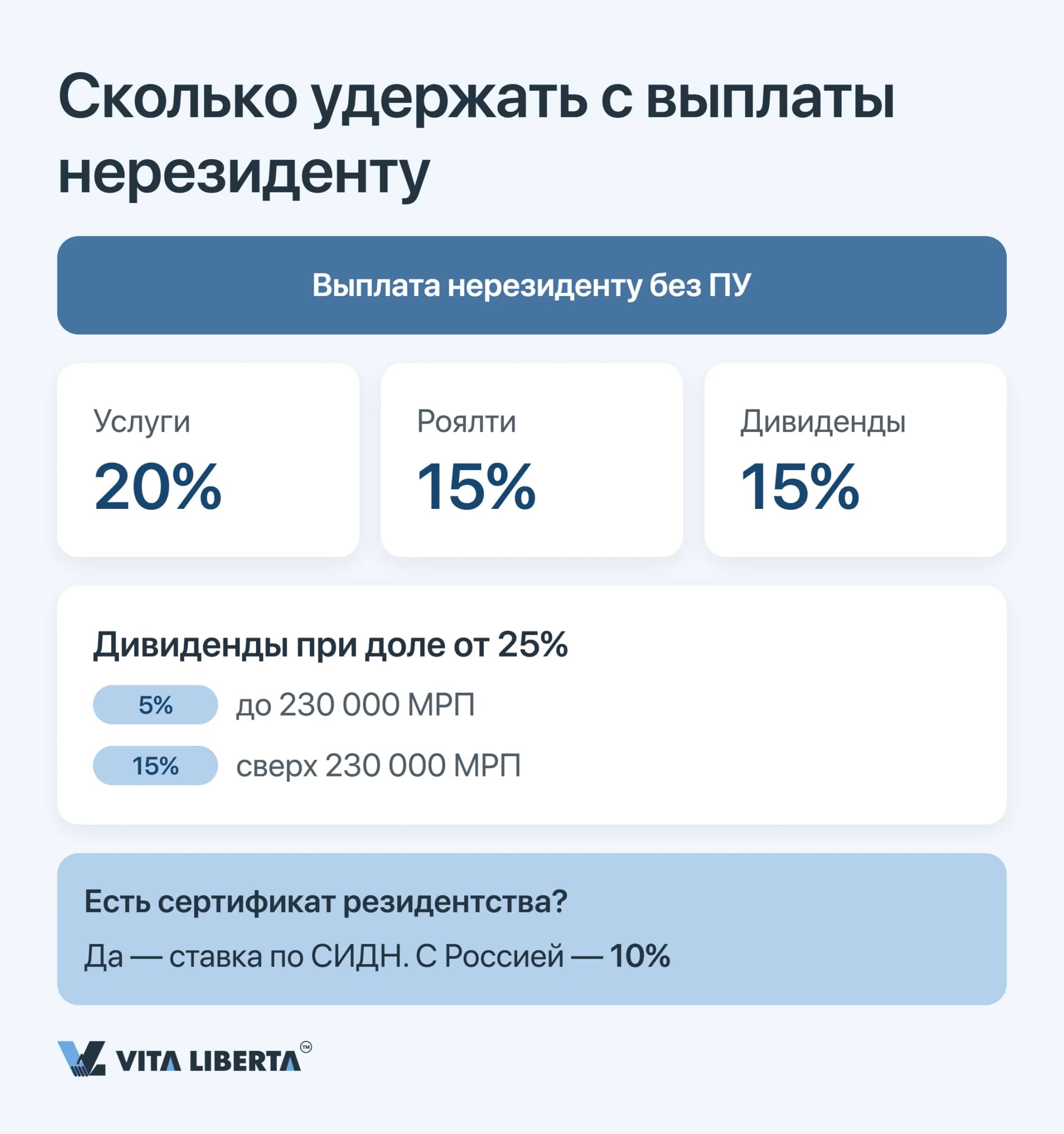 Дерево решений по налогу у источника выплаты нерезиденту: услуги 20%, дивиденды 15% или 5%, СИДН с Россией 10%