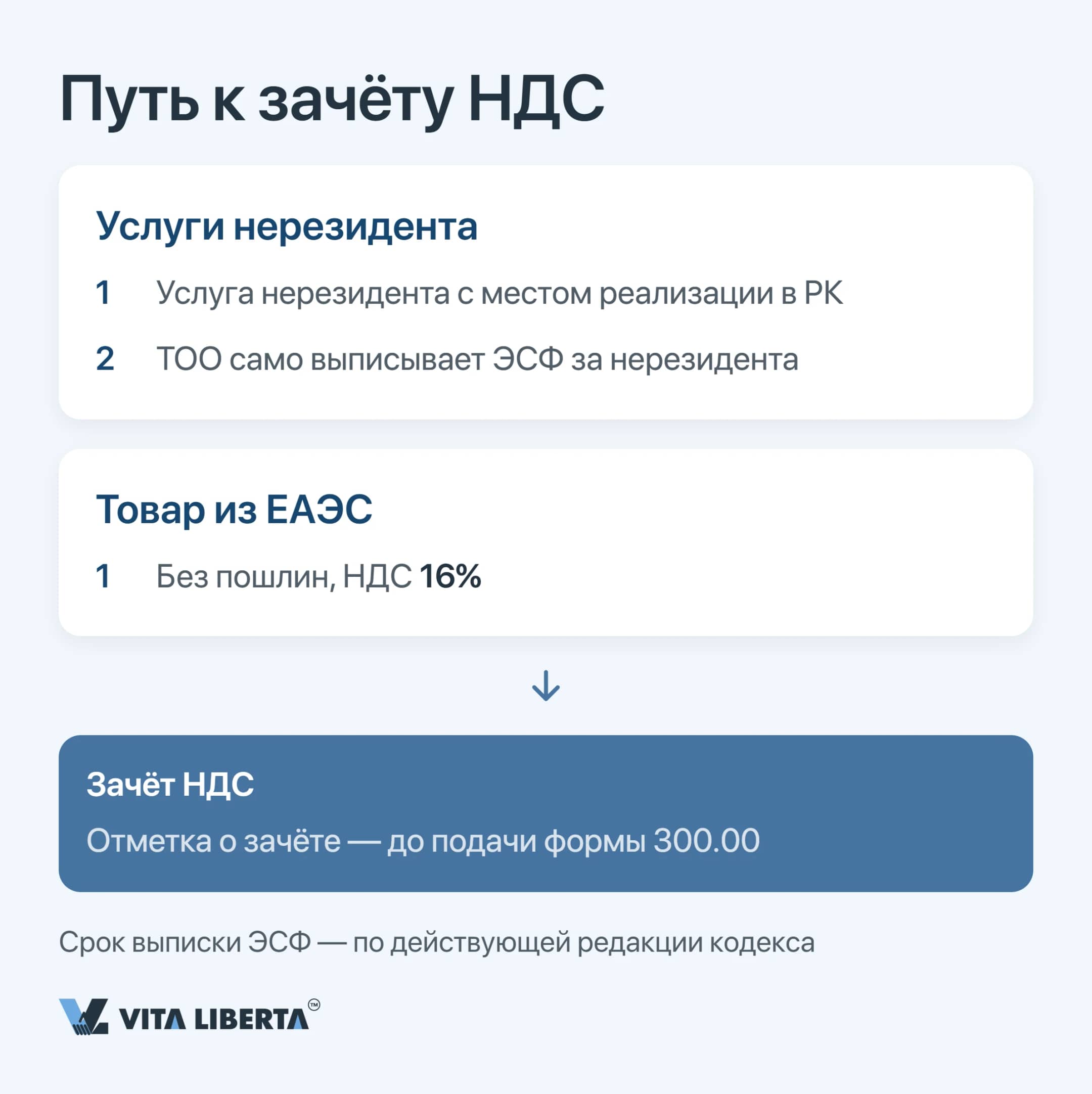 Порядок зачёта НДС при покупке услуг нерезидента через ЭСФ за нерезидента и НДС 16% при импорте из ЕАЭС