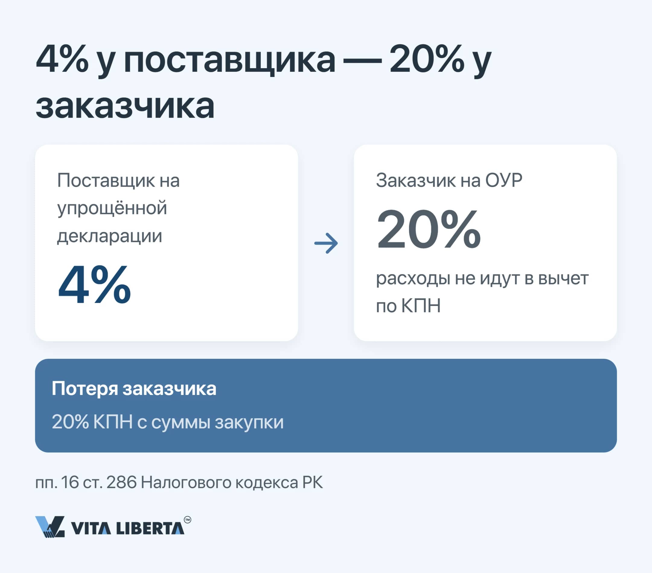 Как ставка 4% у поставщика на упрощённой декларации лишает заказчика на ОУР вычета по КПН 20% с суммы закупки