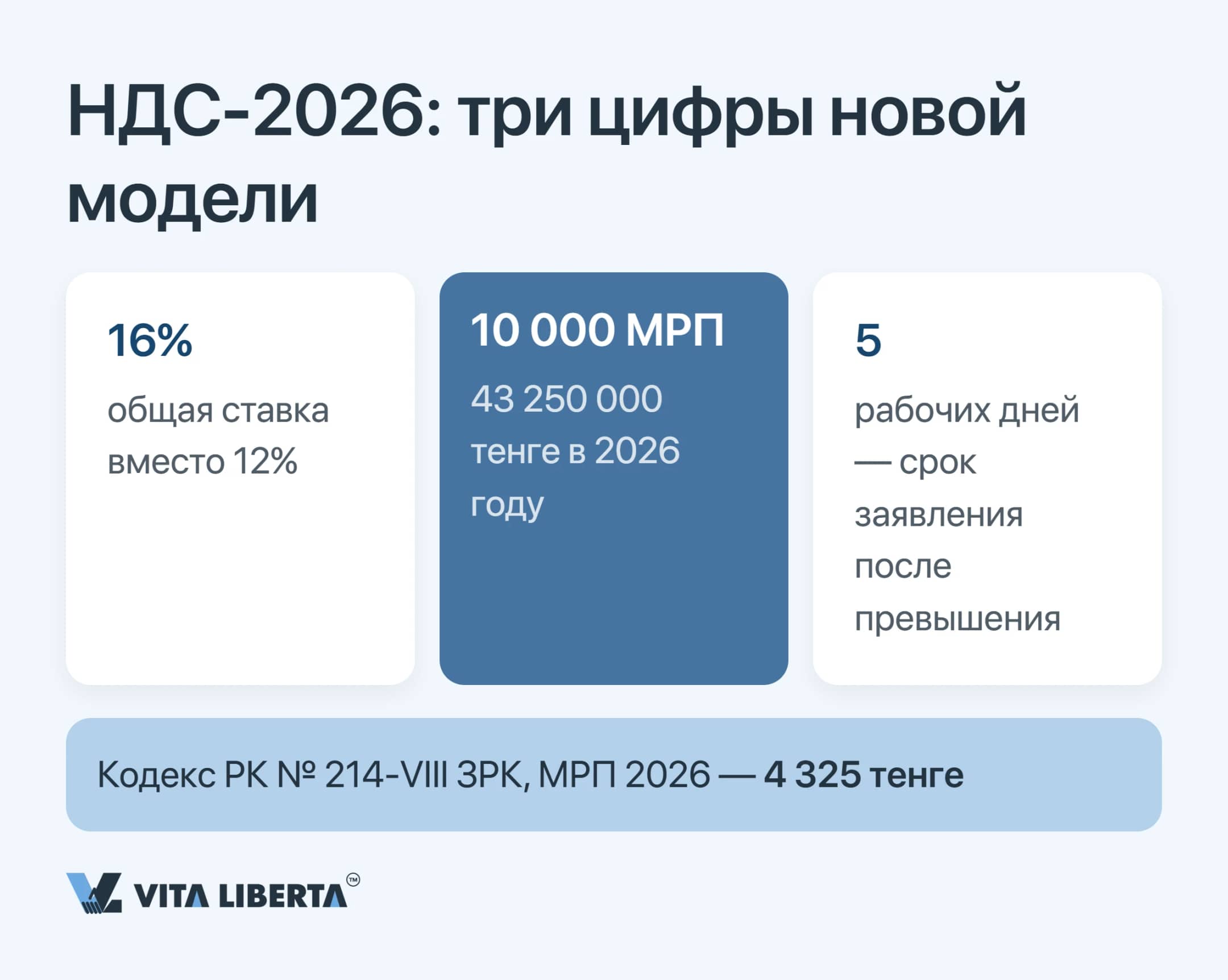 Три параметра НДС в Казахстане на 2026 год: ставка 16%, порог 10 000 МРП и срок заявления пять рабочих дней
