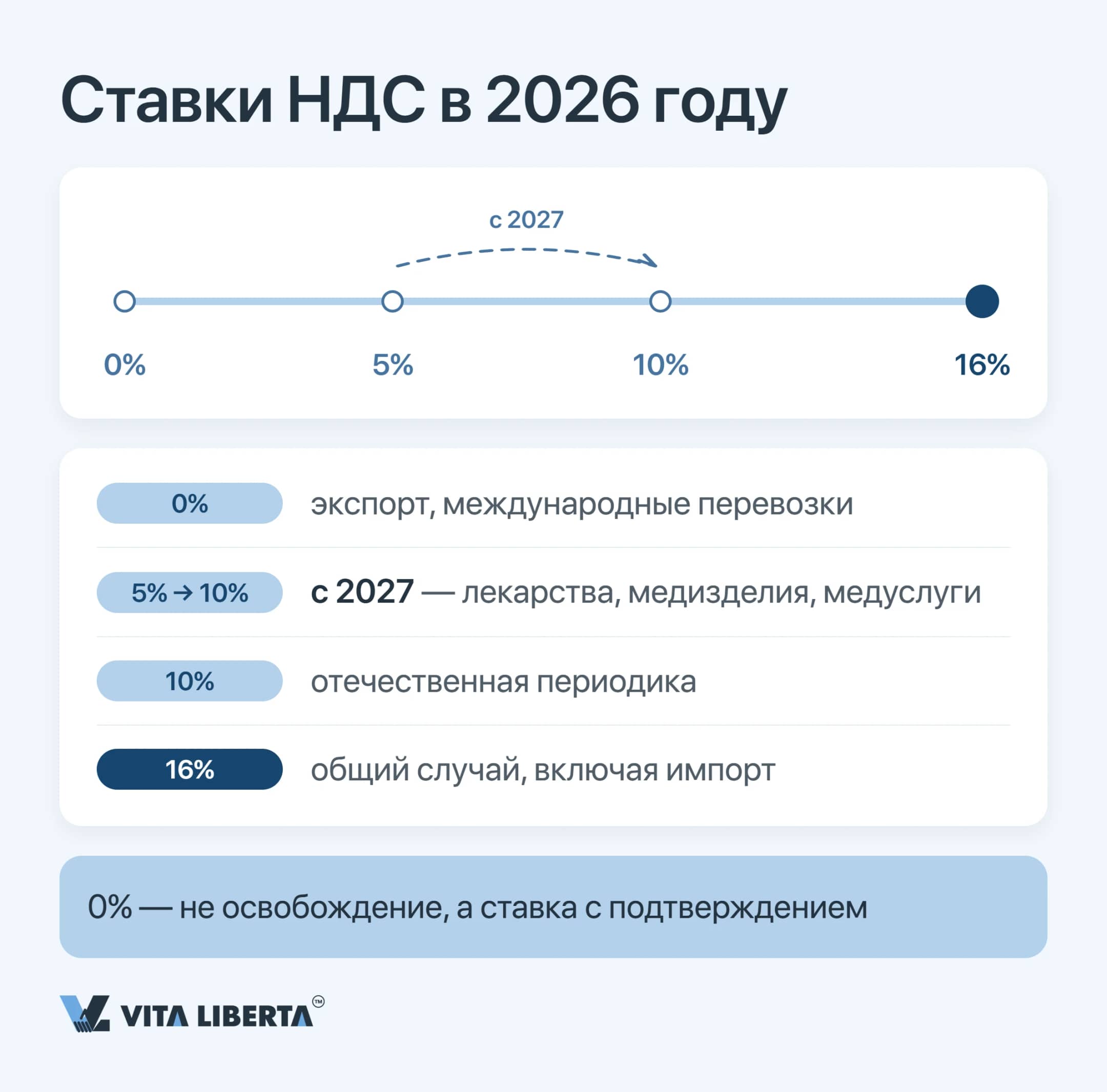 Шкала ставок налога на добавленную стоимость: 0% экспорт, 5% медицина с ростом до 10% в 2027 году, 10% периодика, 16%