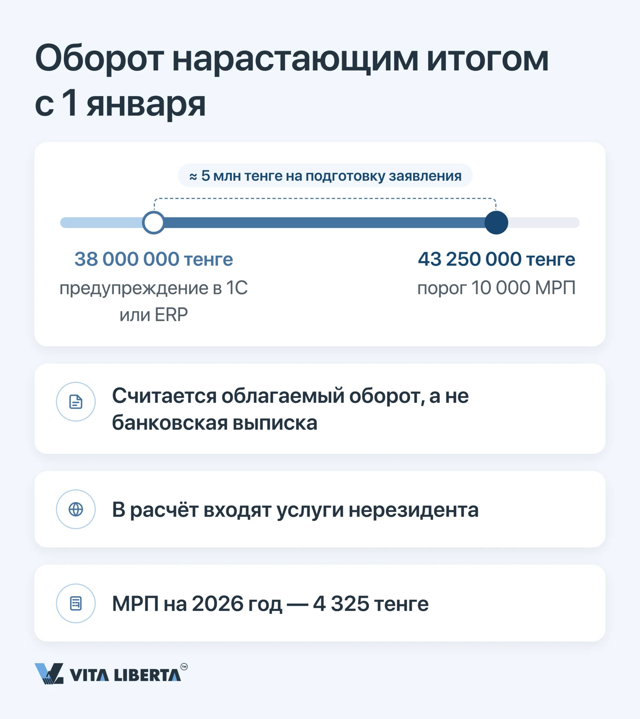 Шкала накопленного оборота ТОО с контрольной отметкой 38 млн тенге и порогом 43 250 000 тенге при МРП 4 325 тенге