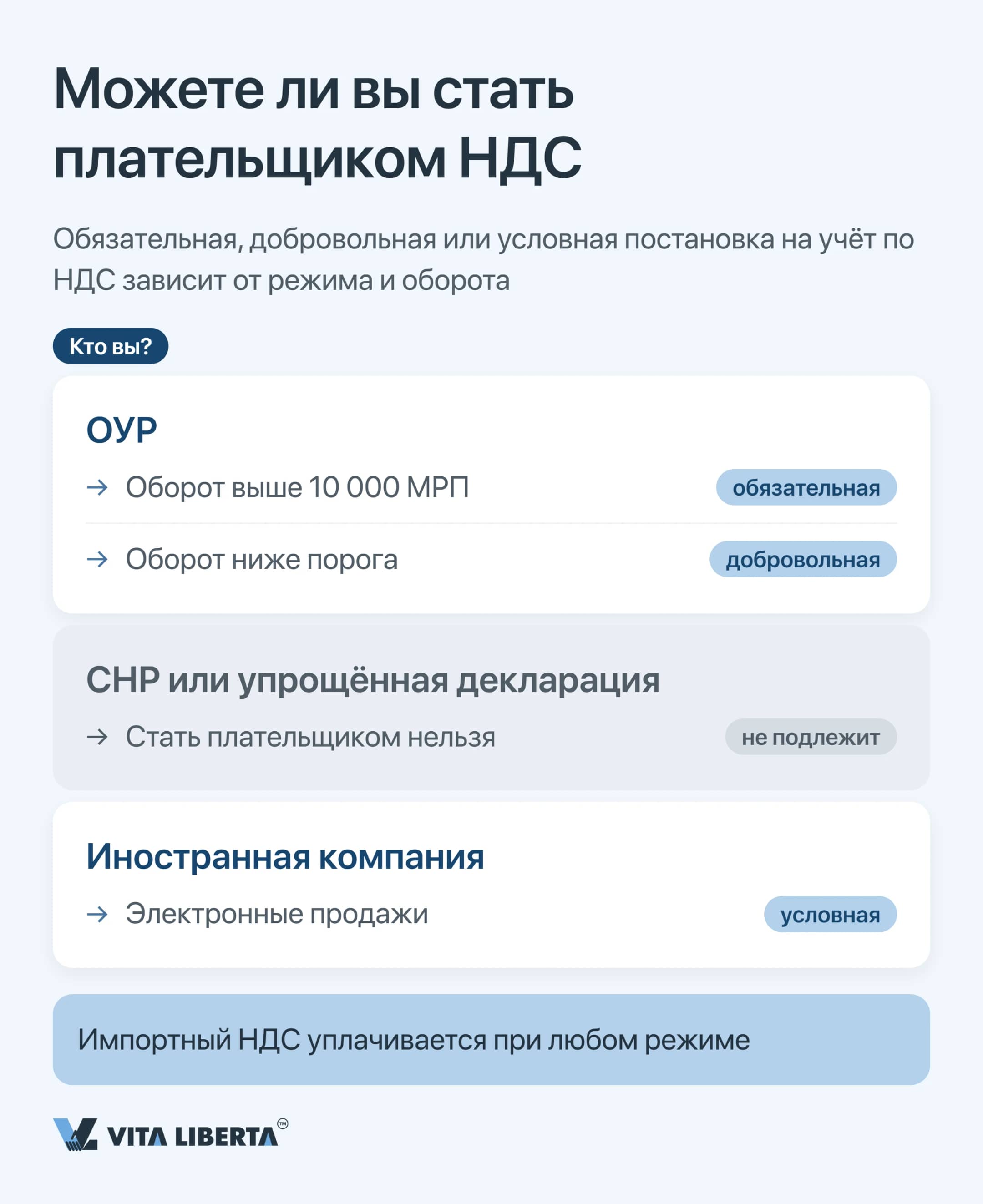 Дерево решений: обязательная, добровольная или условная постановка на учёт по НДС в зависимости от режима и оборота