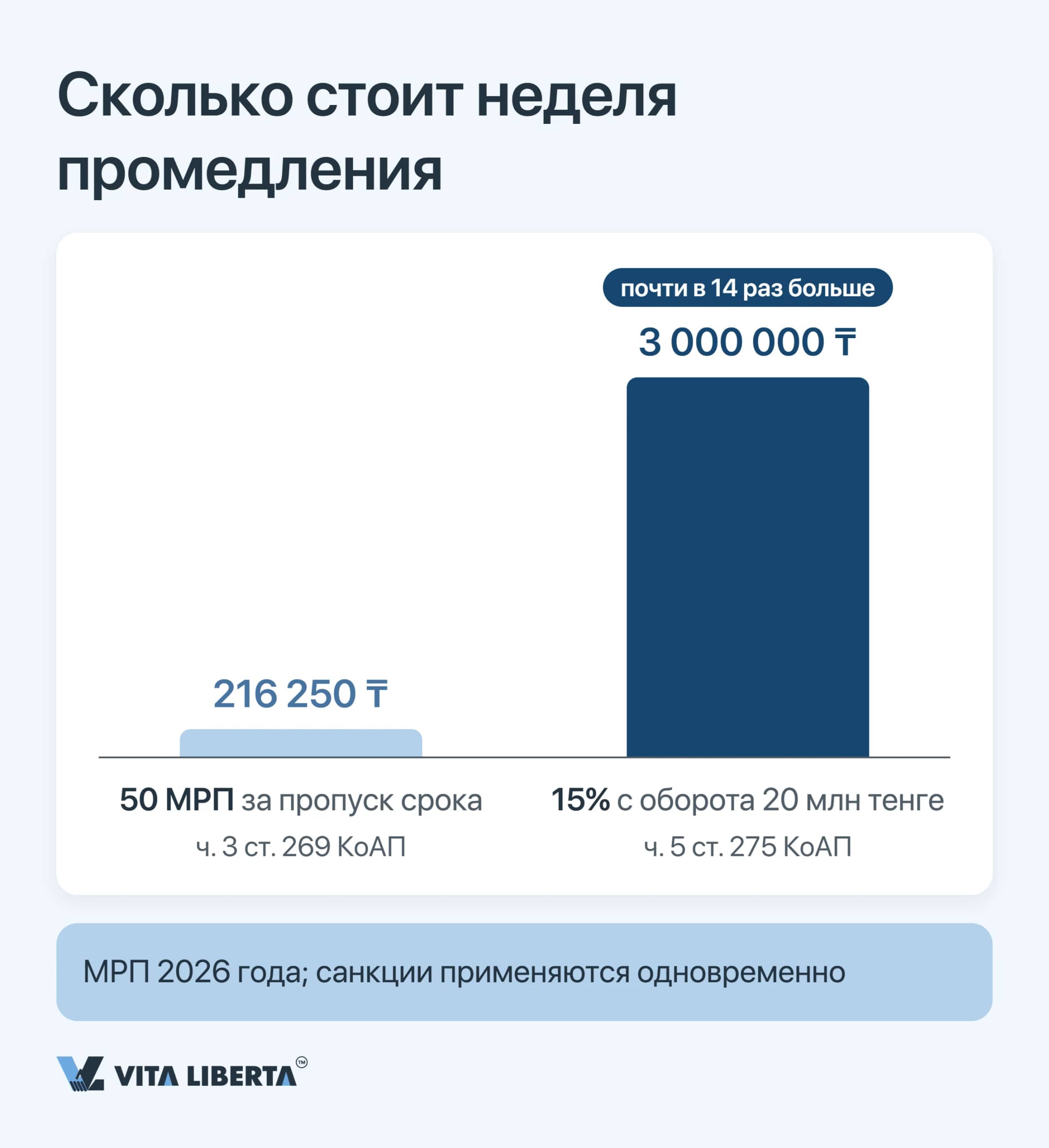 Сравнение санкций КоАП РК: 216 250 тенге за пропуск срока против 3 млн тенге штрафа 15% с оборота 20 млн тенге