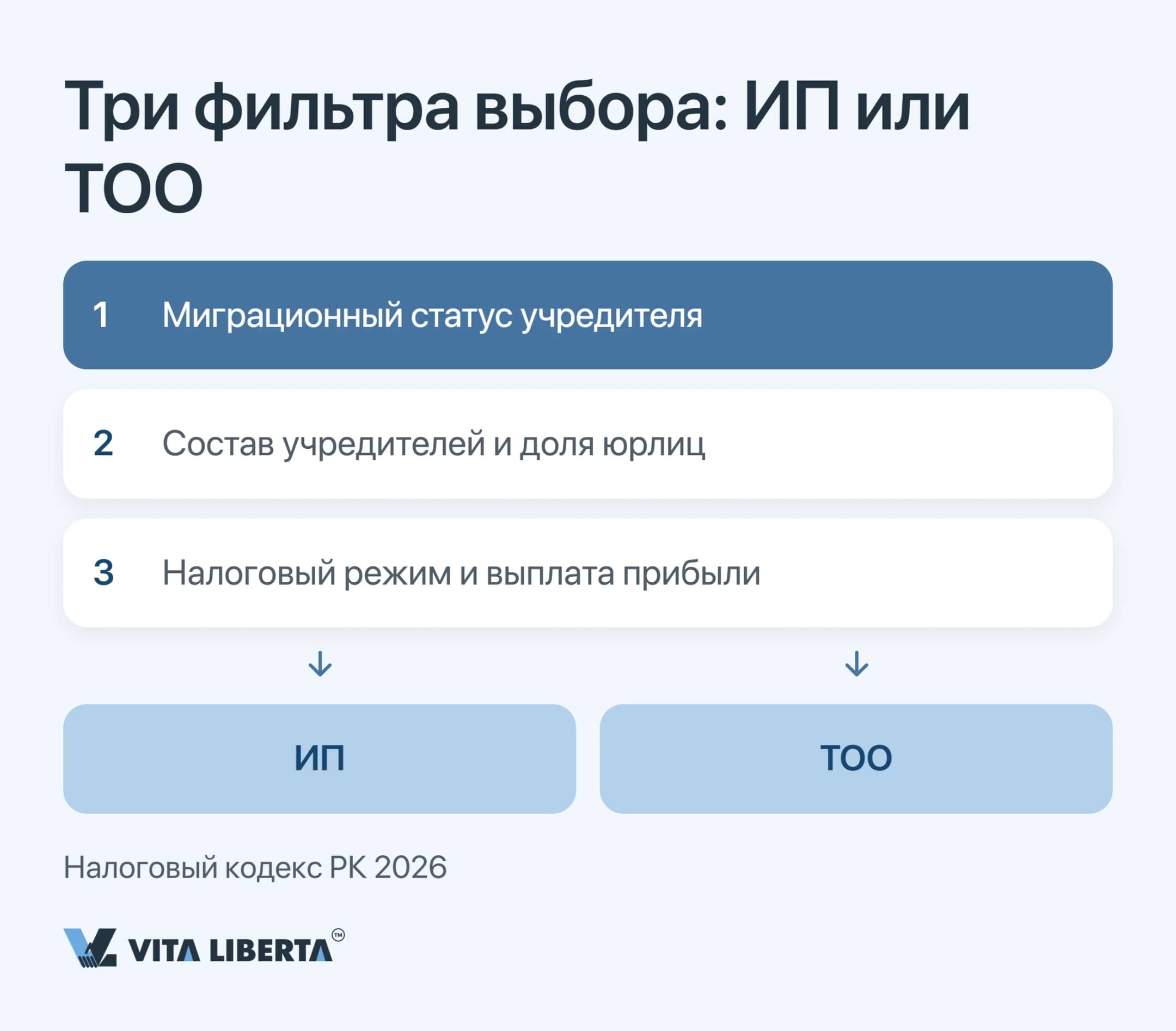 Схема выбора между ИП и ТОО для иностранца: миграционный статус, состав учредителей и налоговый режим 2026
