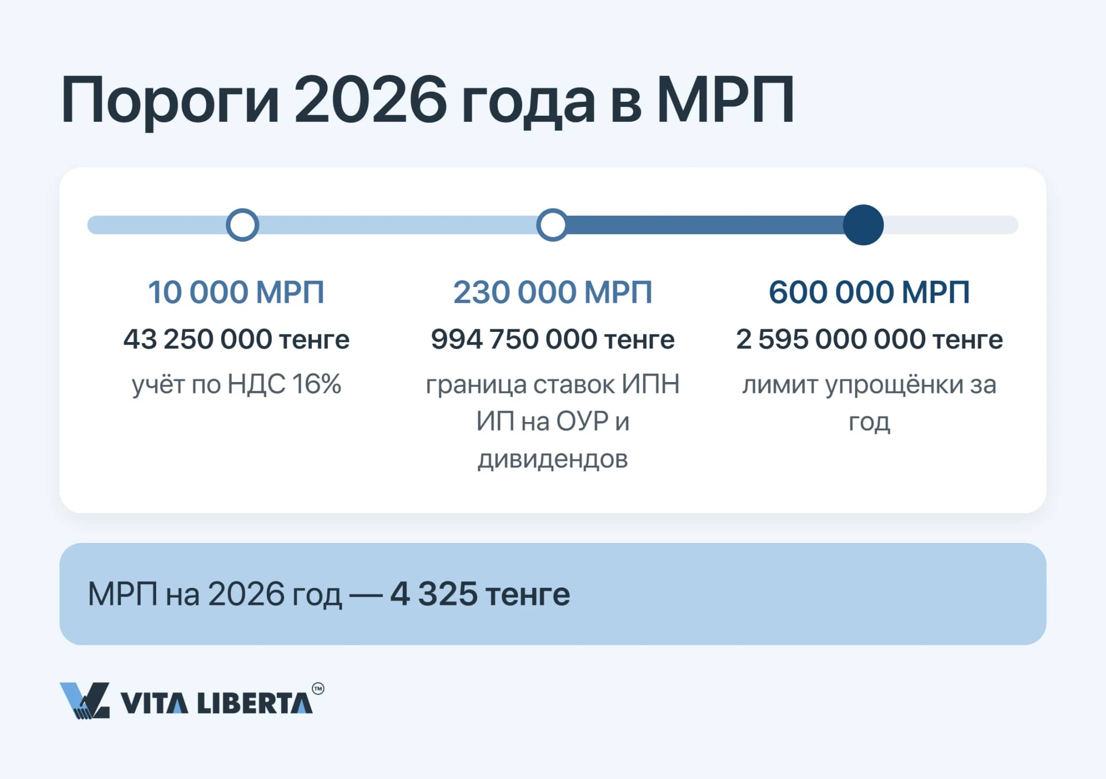 Шкала порогов 2026 года в МРП и тенге: НДС 10 000 МРП, дивиденды 230 000 МРП, упрощёнка 600 000 МРП