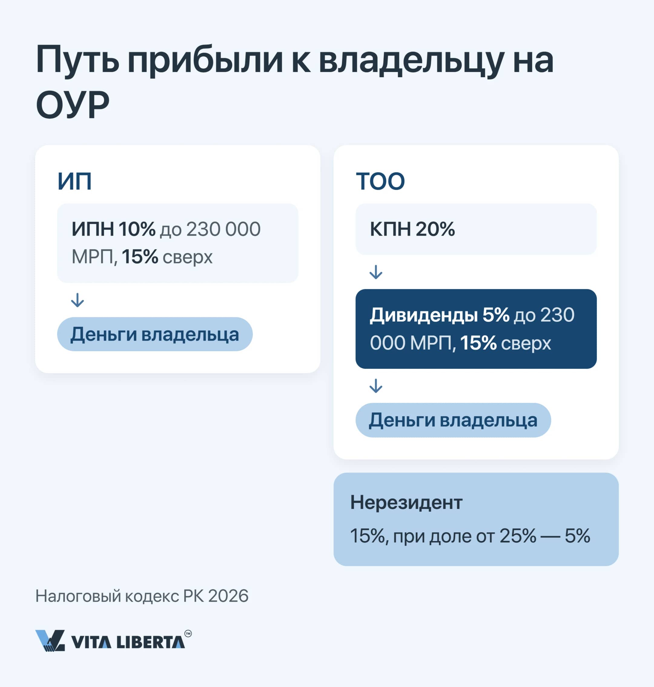 Две ступени налога при выводе прибыли: ИПН у ИП на ОУР против КПН 20% и дивидендов 5% или 15% у ТОО