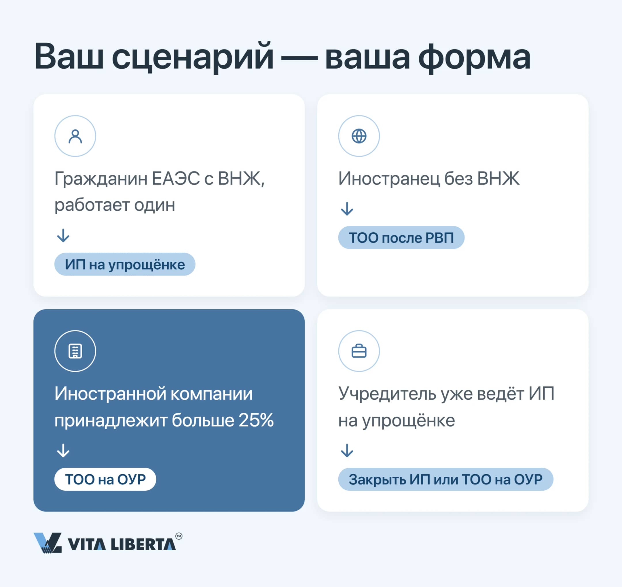 Шпаргалка по выбору организационно-правовой формы: четыре сценария иностранного предпринимателя в Казахстане