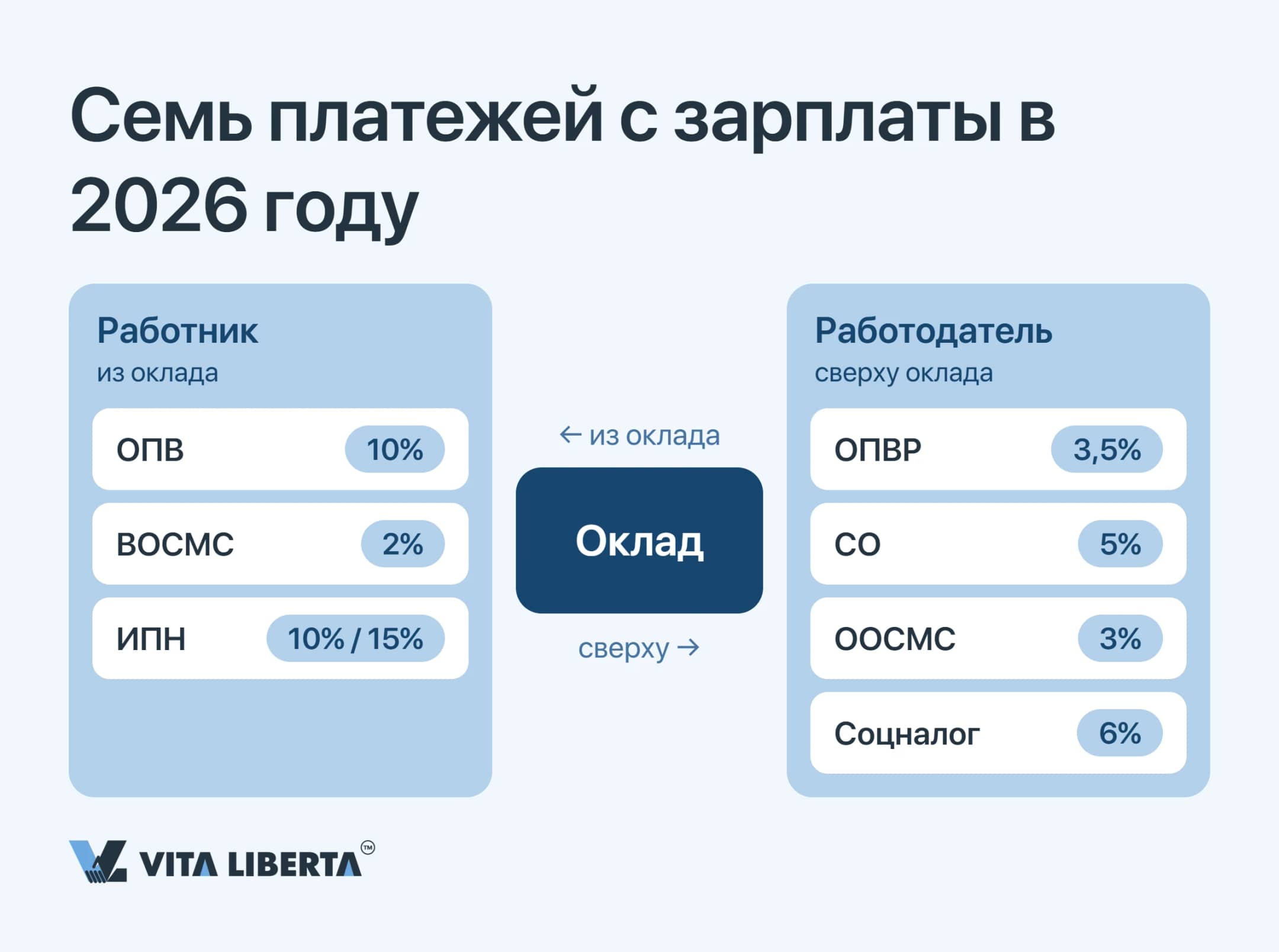 Схема распределения семи зарплатных платежей 2026 года между удержаниями из оклада и начислениями работодателя