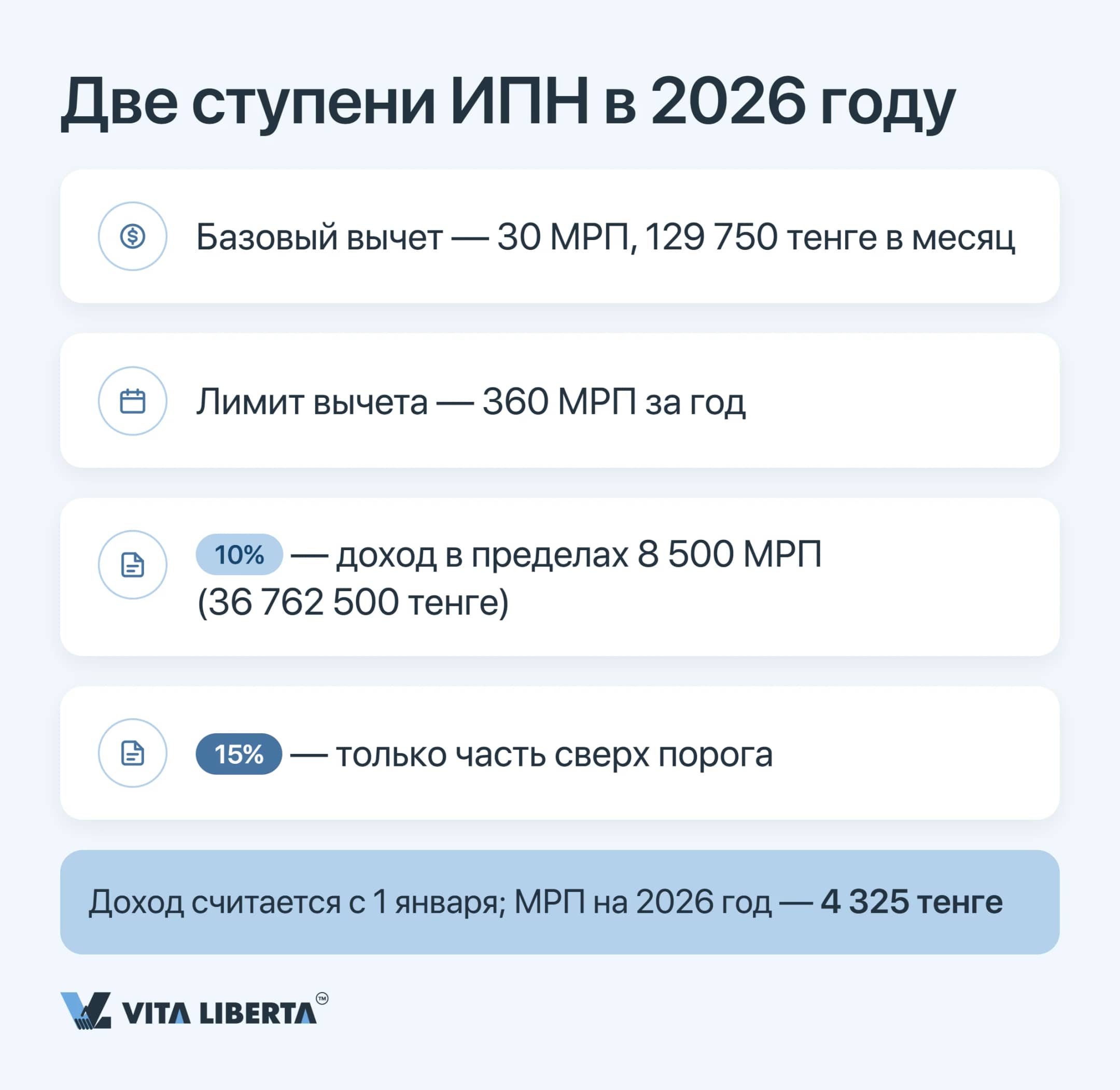 Шкала ИПН 2026: вычет 30 МРП, ставка 10% до 36 762 500 тенге годового дохода и 15% с суммы превышения