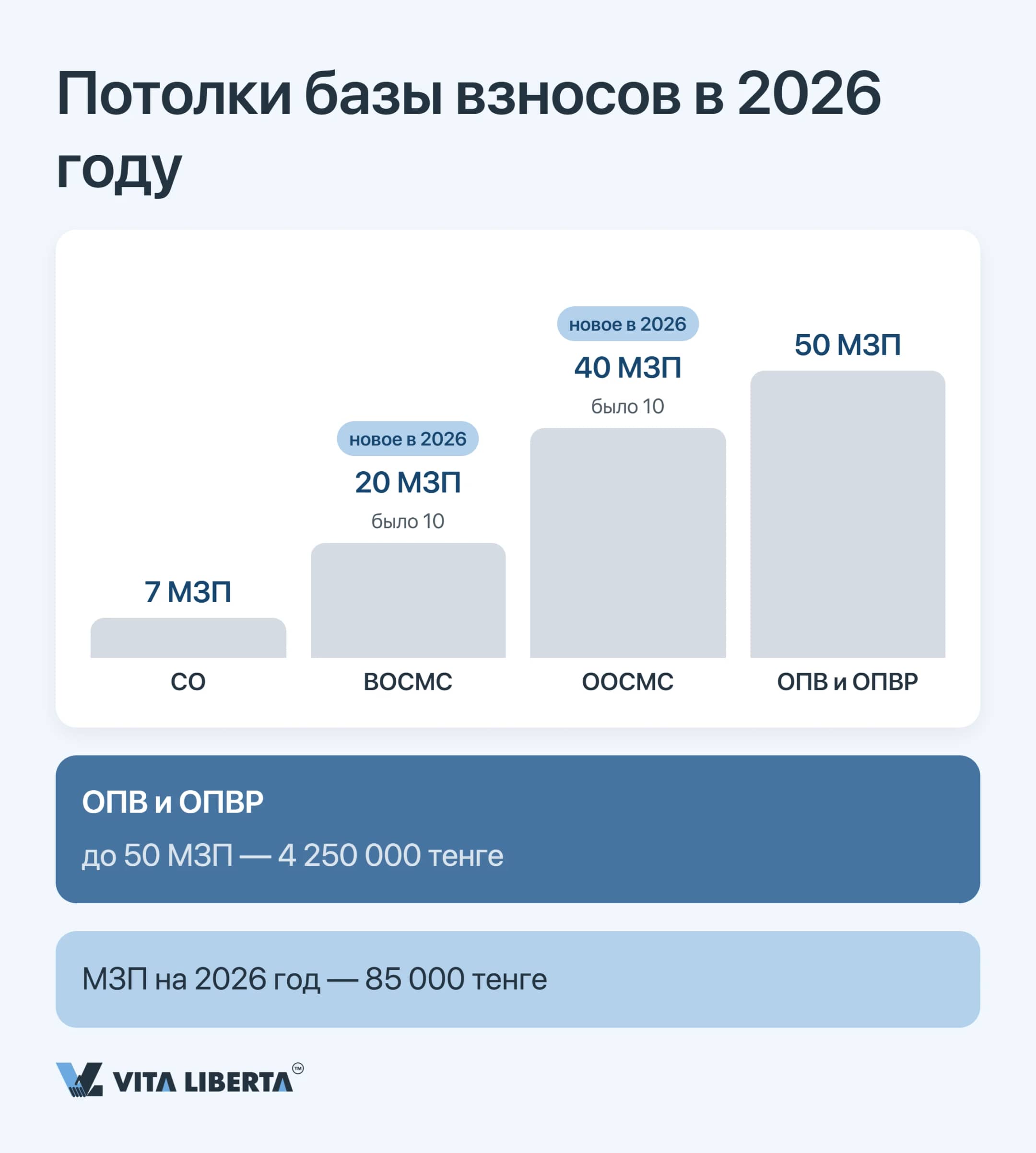 Потолки базы взносов в МЗП на 2026 год: СО 7, ВОСМС 20, ООСМС 40, ОПВ и ОПВР 50 минимальных зарплат