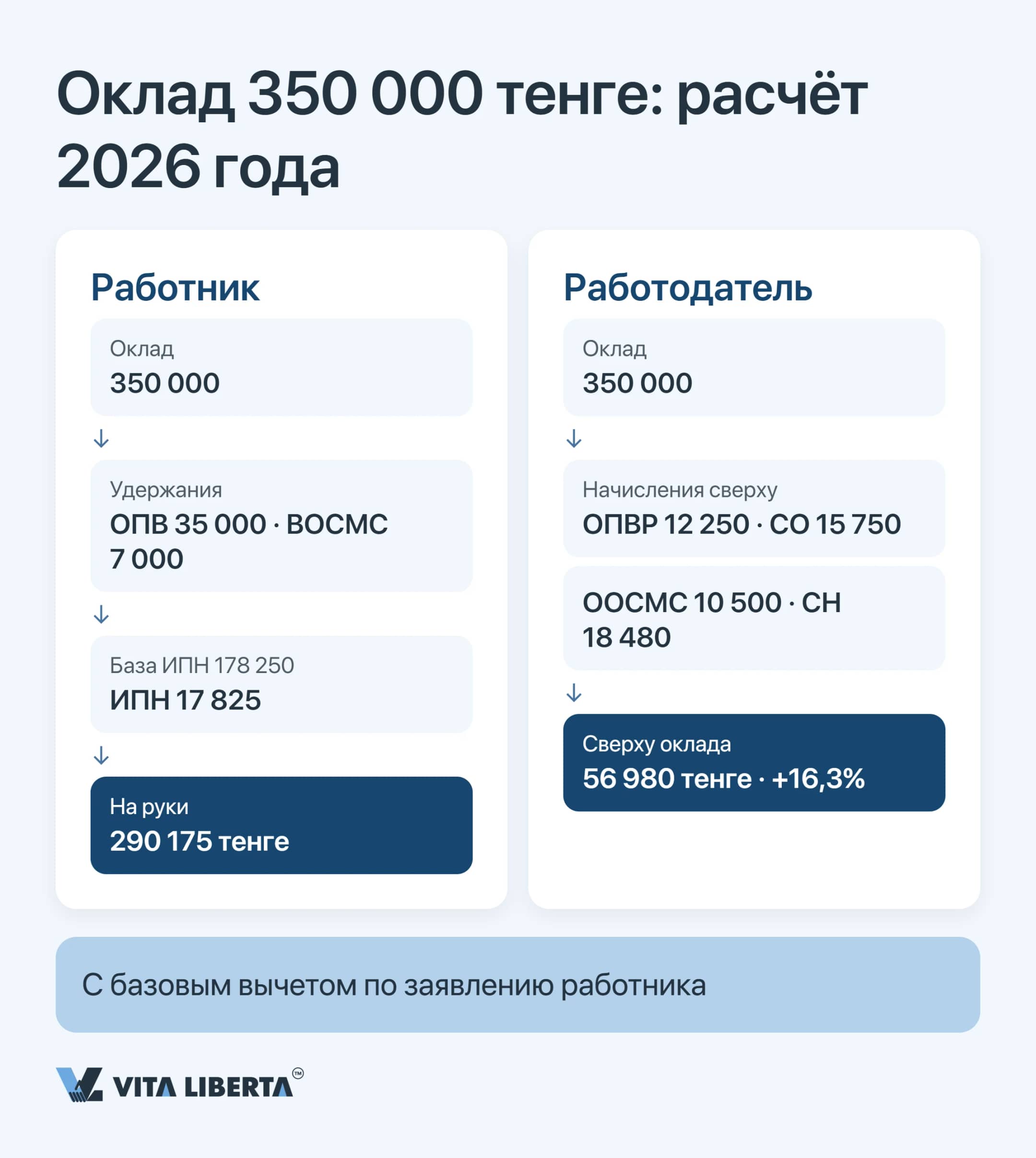 Расчёт зарплаты 350 000 тенге: удержания работника, сумма на руки 290 175 и начисления работодателя 56 980
