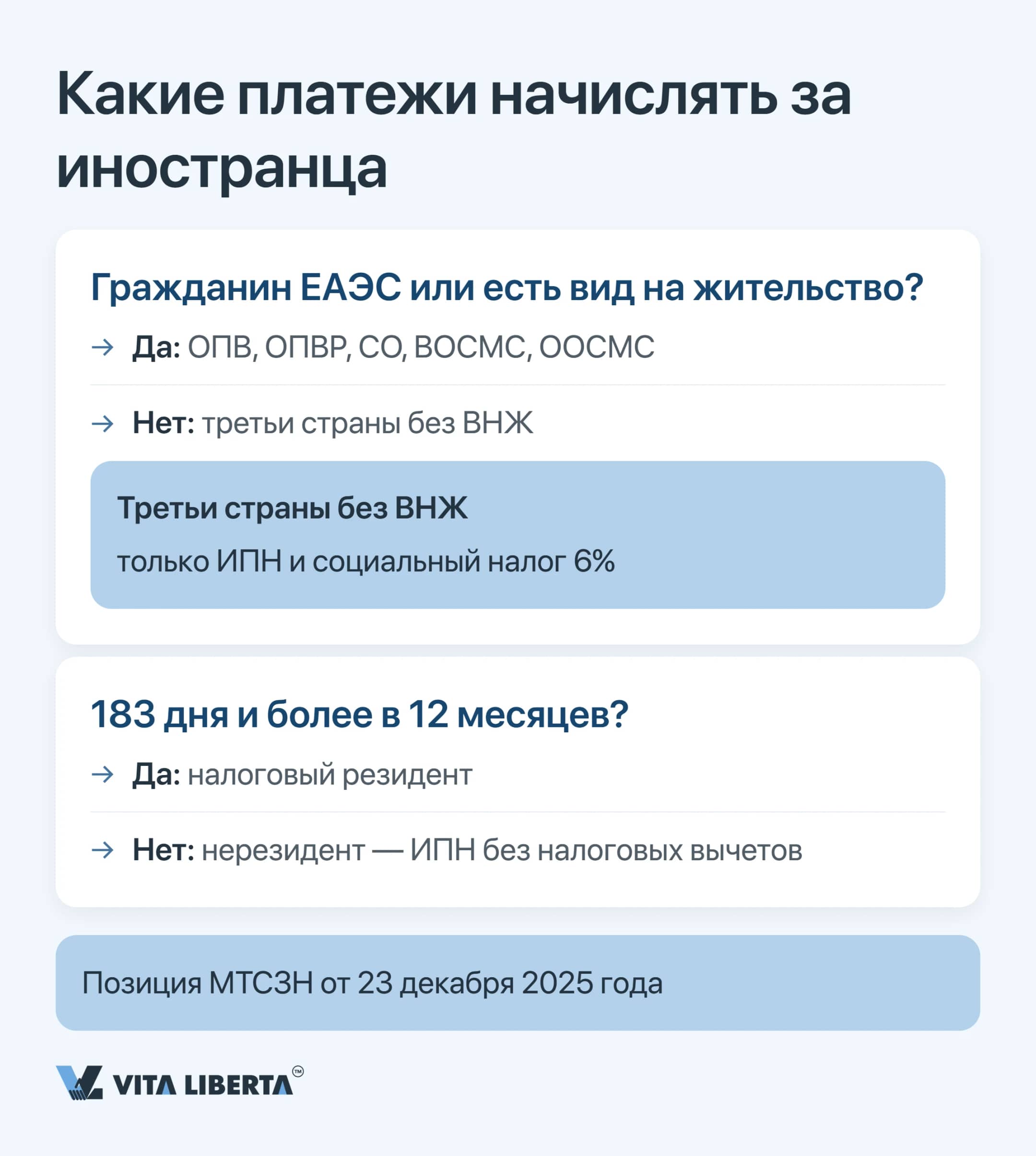 Дерево решений по взносам за иностранного работника в зависимости от ЕАЭС, вида на жительство и резидентства