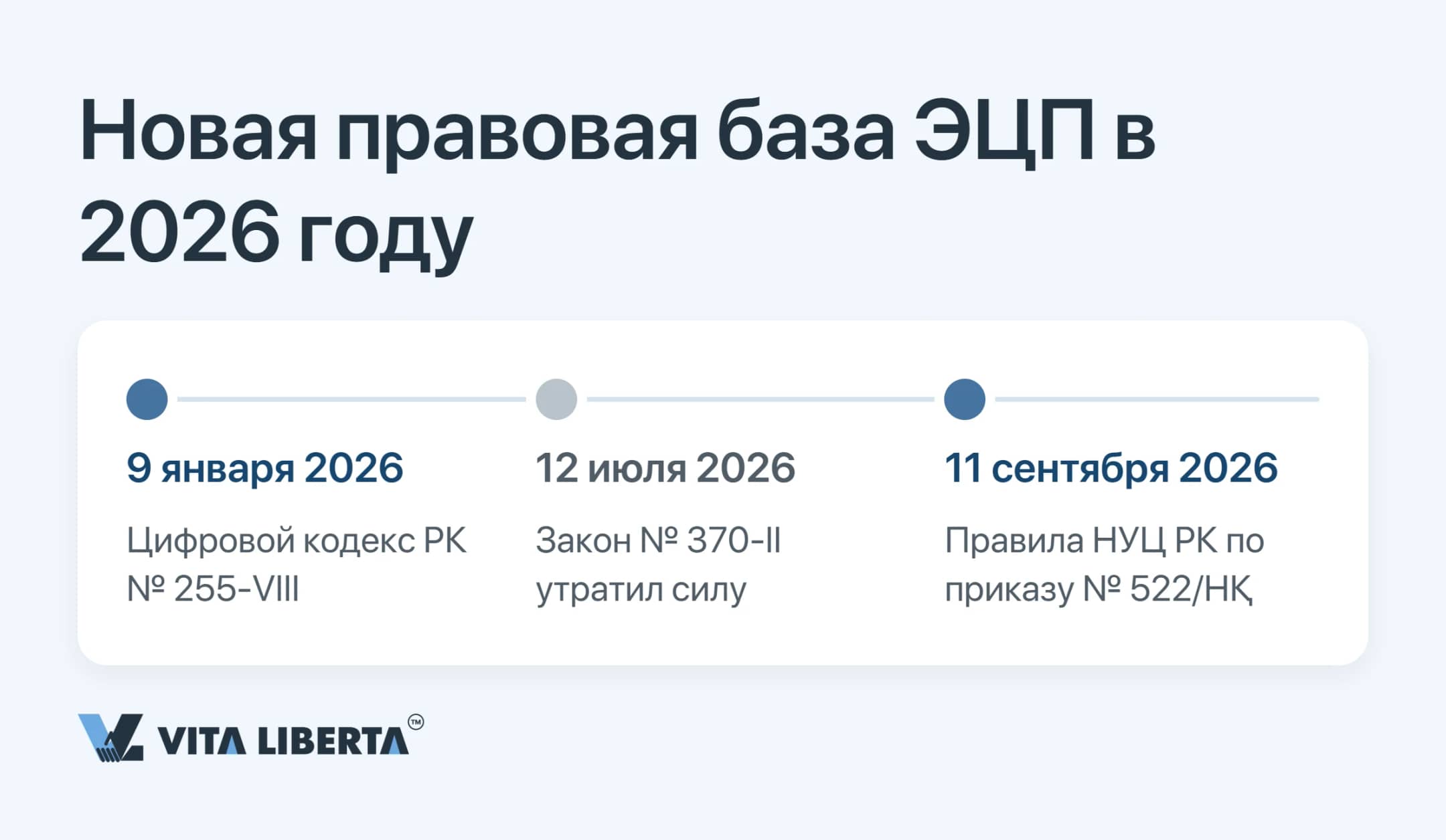Схема перехода от Закона № 370-II к Цифровому кодексу и правилам НУЦ РК с датами вступления в силу в 2026 году