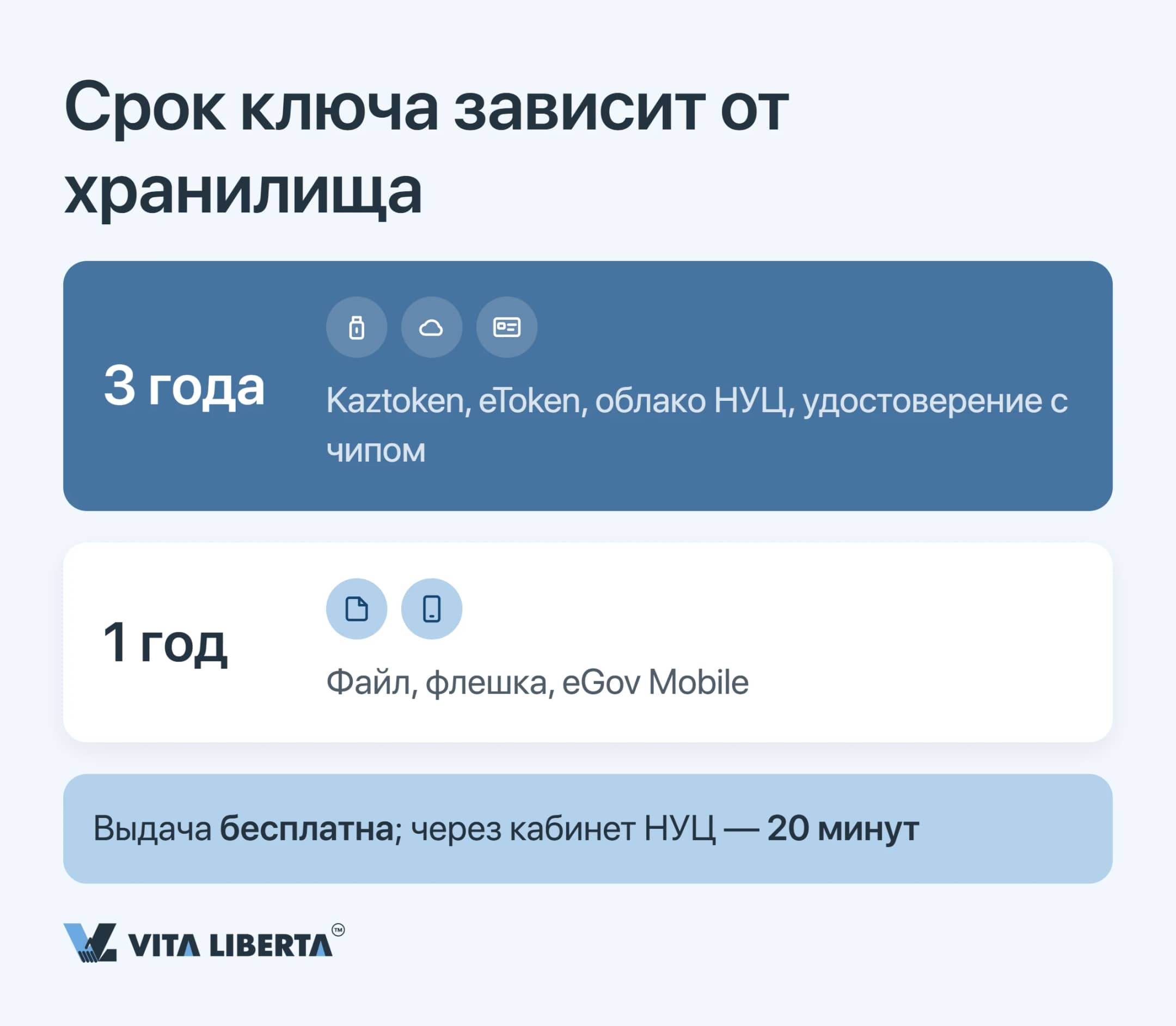 Шкала срока сертификата НУЦ РК в зависимости от хранилища: файл и eGov Mobile 1 год, токен и облако 3 года