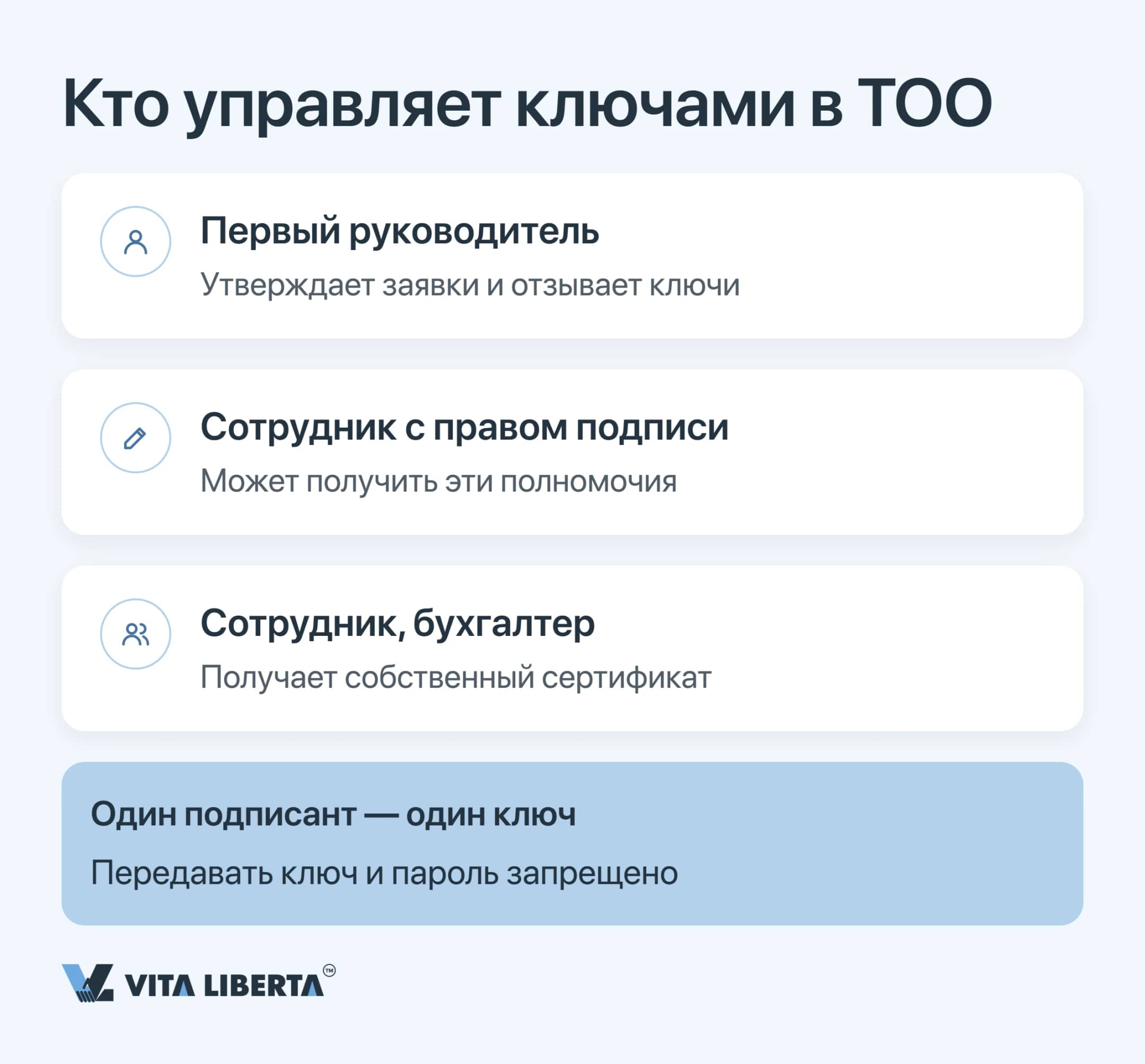 Схема ролей в ТОО: первый руководитель, сотрудник с правом подписи и сотрудник с собственными сертификатами