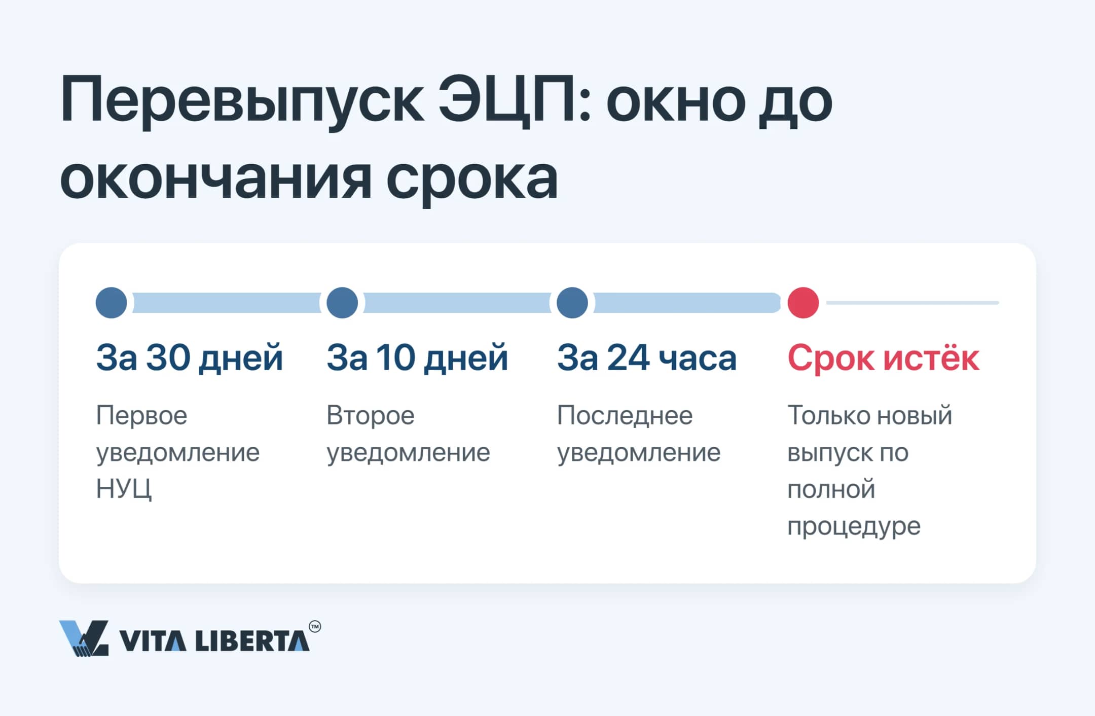Таймлайн перевыпуска ЭЦП: уведомления НУЦ за 30 дней, 10 дней и 24 часа до окончания срока сертификата