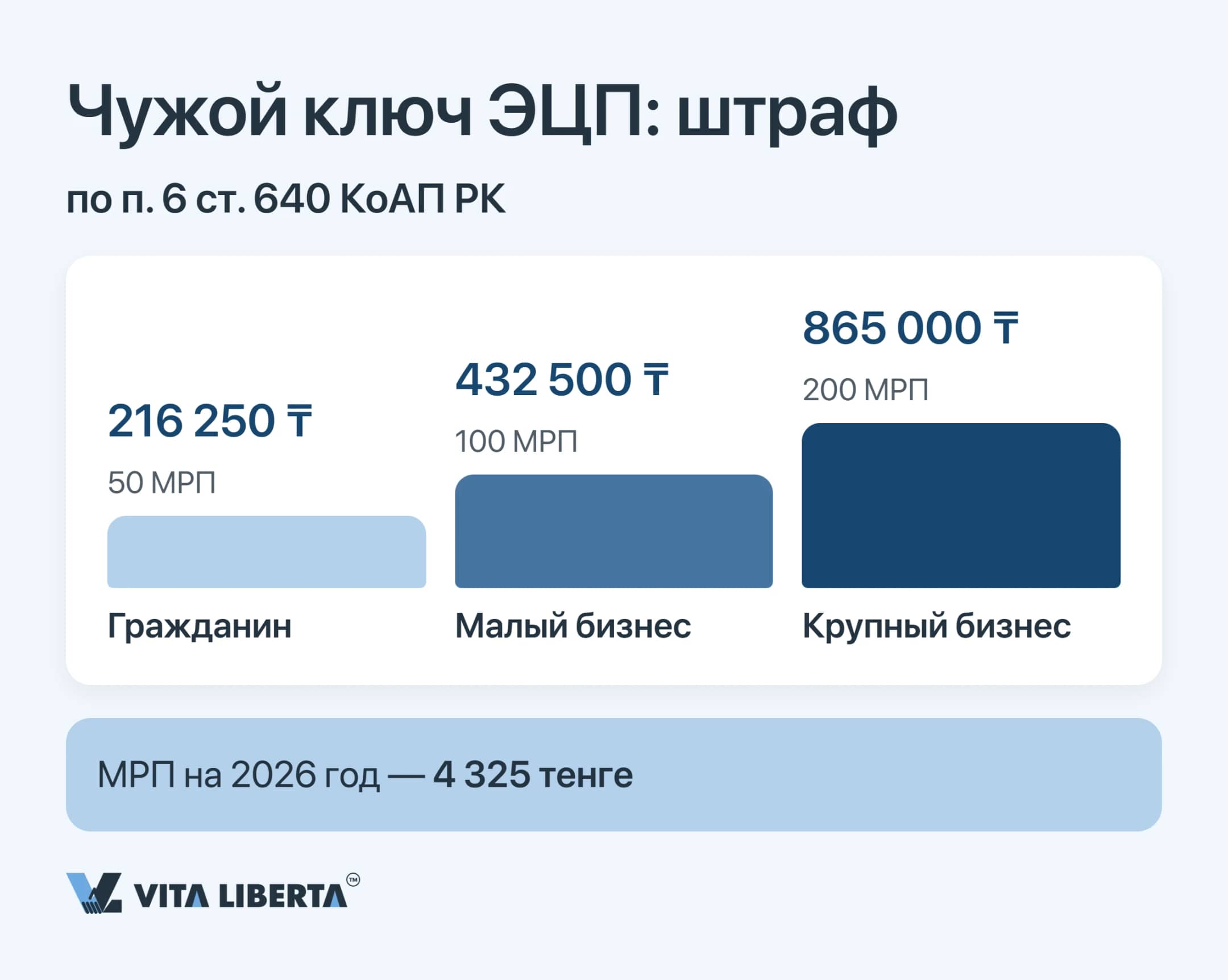 Шкала штрафов по пункту 6 статьи 640 КоАП РК за чужой ключ: 50, 100 и 200 МРП в тенге на 2026 год