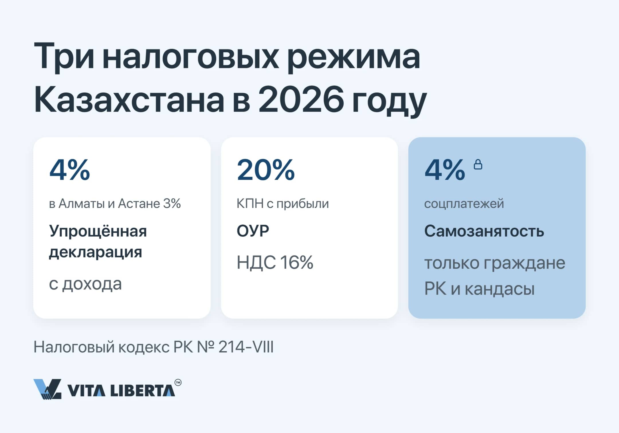 Три налоговых режима Казахстана в 2026 году: упрощённая декларация, ОУР и самозанятость с базовыми ставками