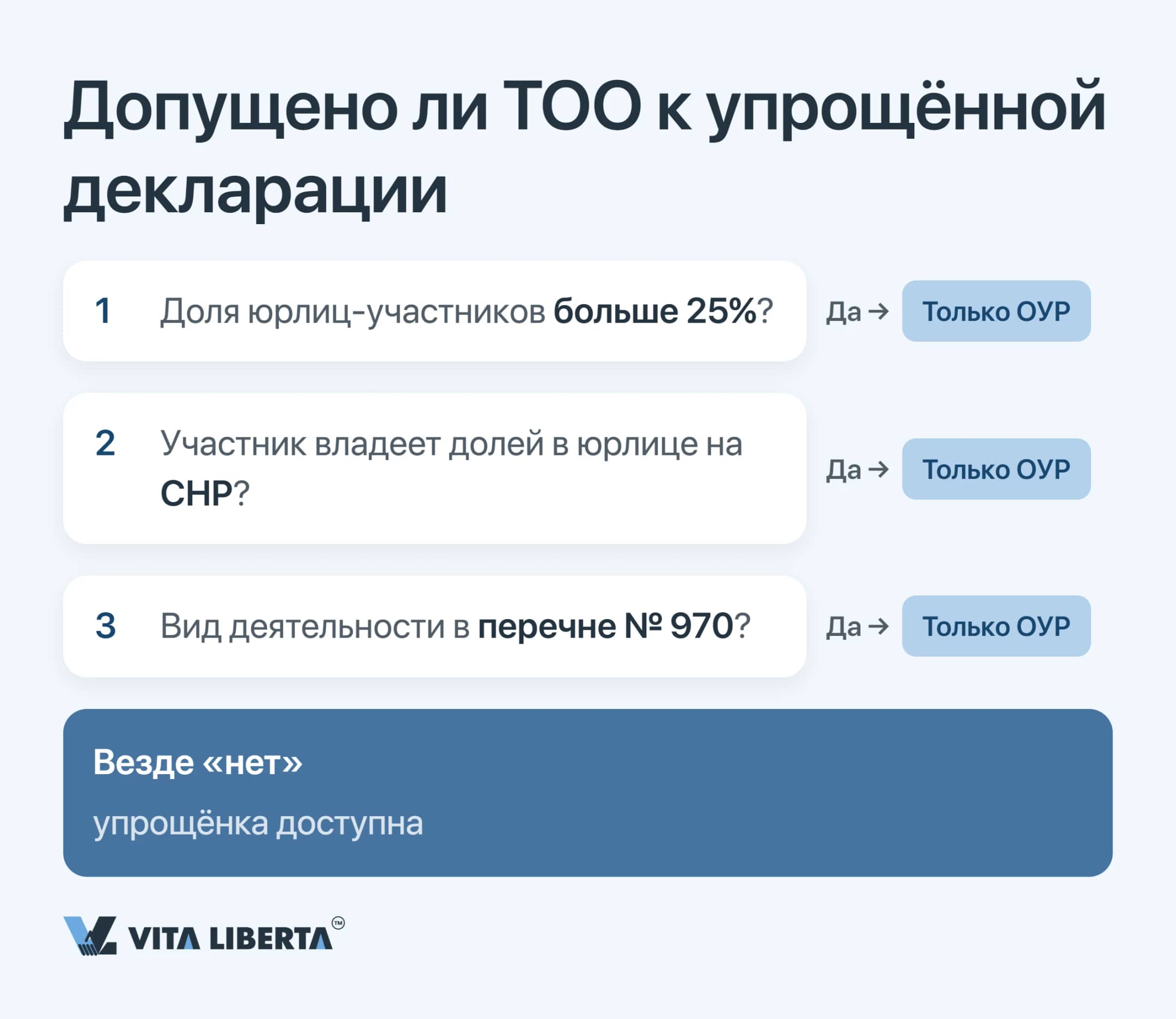 Дерево решений: допуск ТОО с иностранным участием к упрощёнке по доле юрлиц, связанным компаниям и ОКЭД