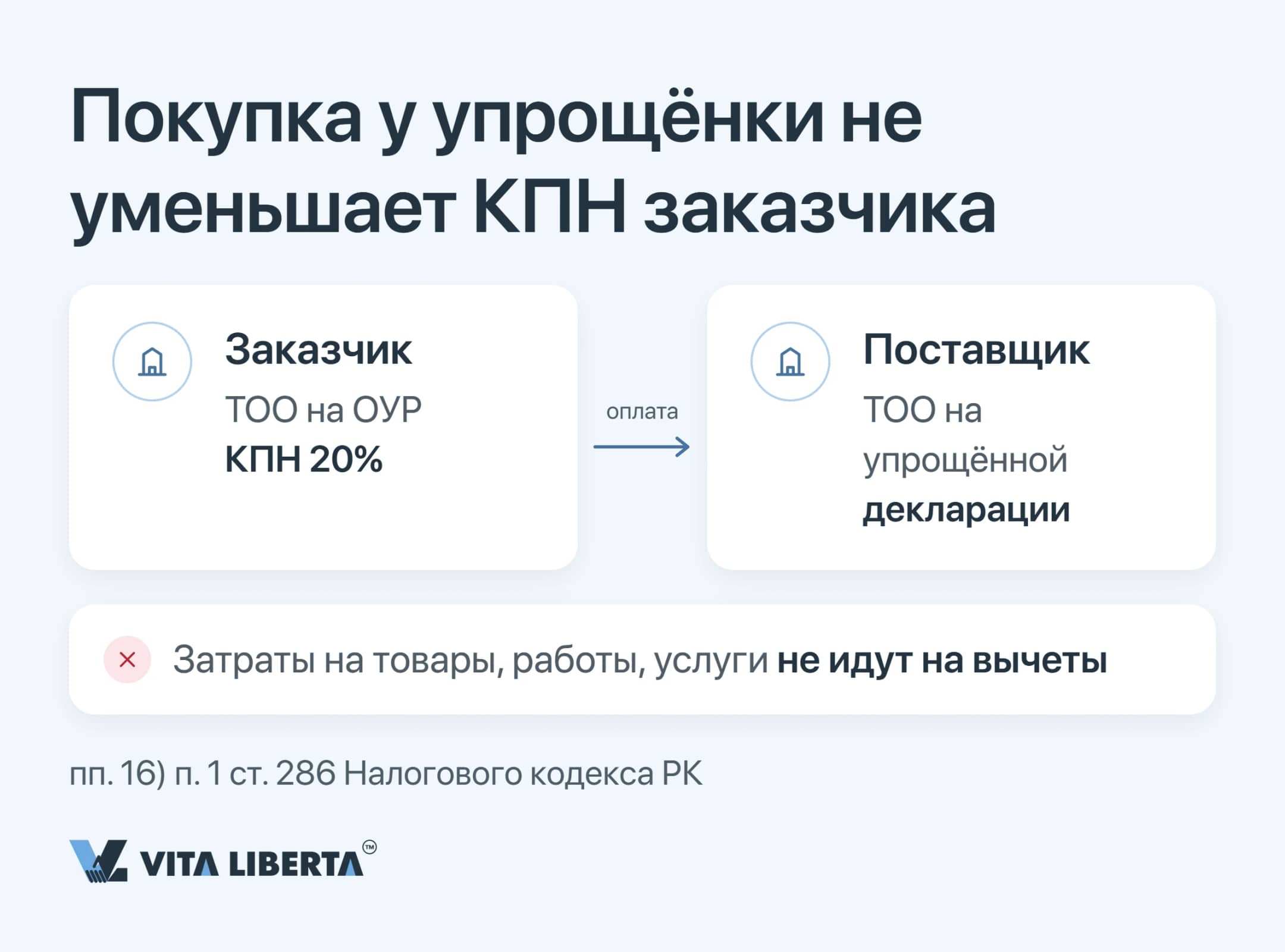 Схема B2B-сделки: заказчик на ОУР не относит на вычеты по КПН оплату поставщику на упрощённой декларации