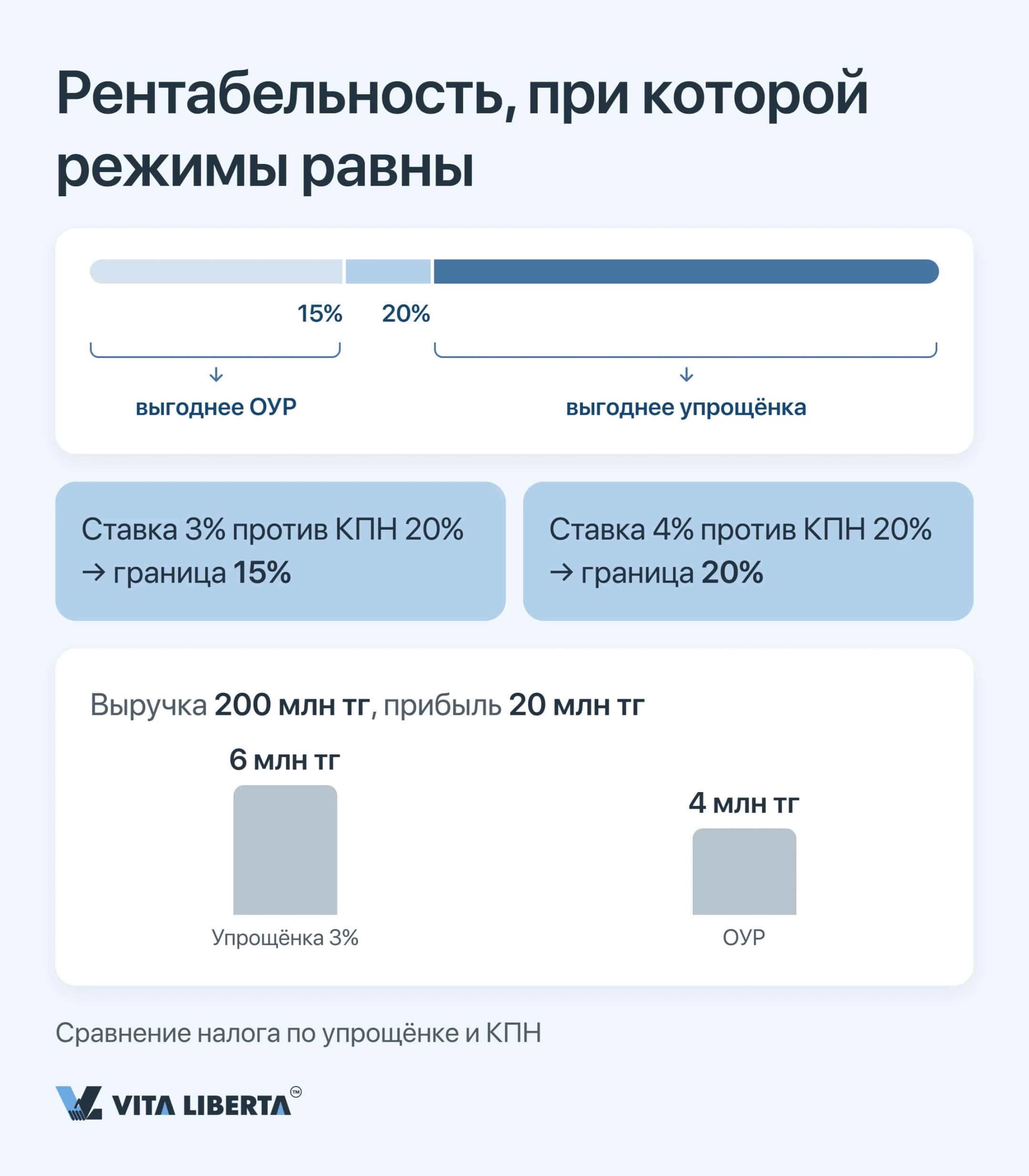 Шкала рентабельности: при ставке 3% упрощёнка выгоднее ОУР от 15% маржи, при ставке 4% — от 20%