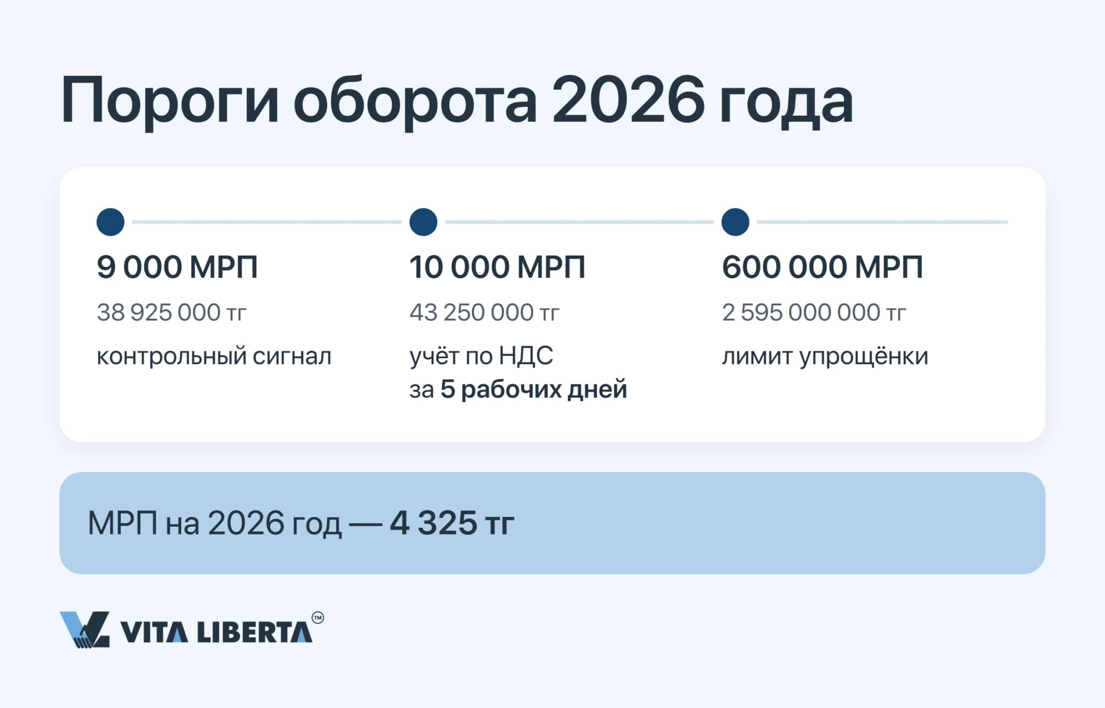 Пороги оборота 2026 года в МРП: контроль на 9 000, учёт по НДС после 10 000 и лимит упрощёнки 600 000