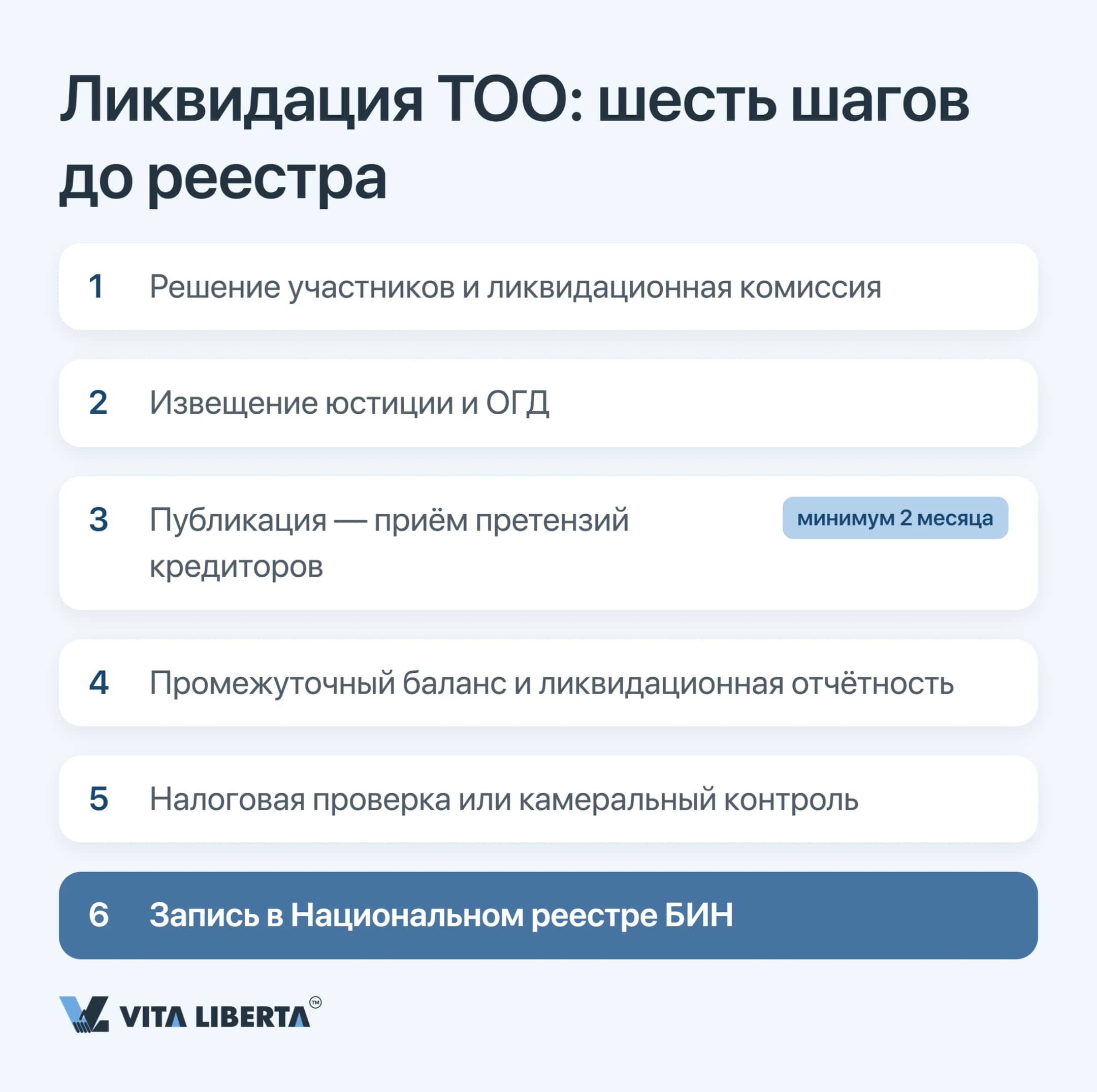 Путь ликвидации ТОО от решения участников до записи в Национальном реестре БИН в шесть последовательных шагов