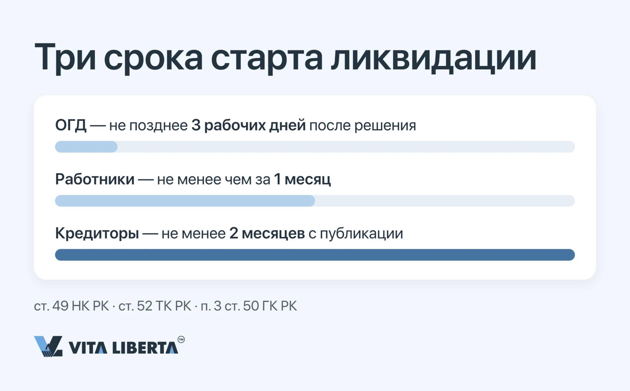 Шкала сроков старта ликвидации: 3 рабочих дня для ОГД, месяц для работников и 2 месяца для претензий кредиторов