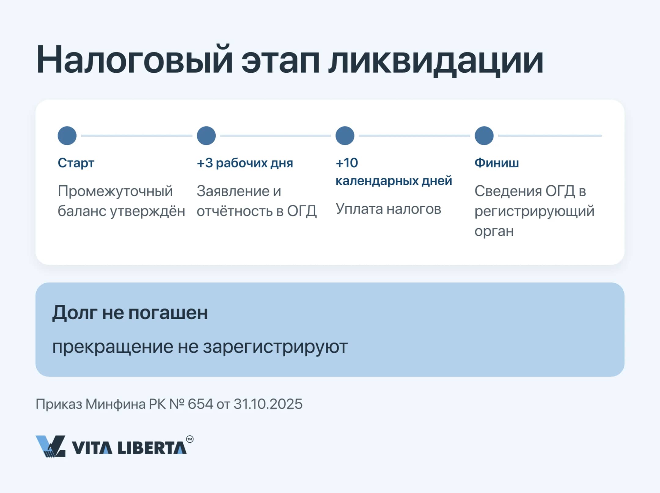 Налоговый этап закрытия ТОО: отчётность за 3 рабочих дня, уплата за 10 календарных дней, сведения ОГД в регистрирующий орган